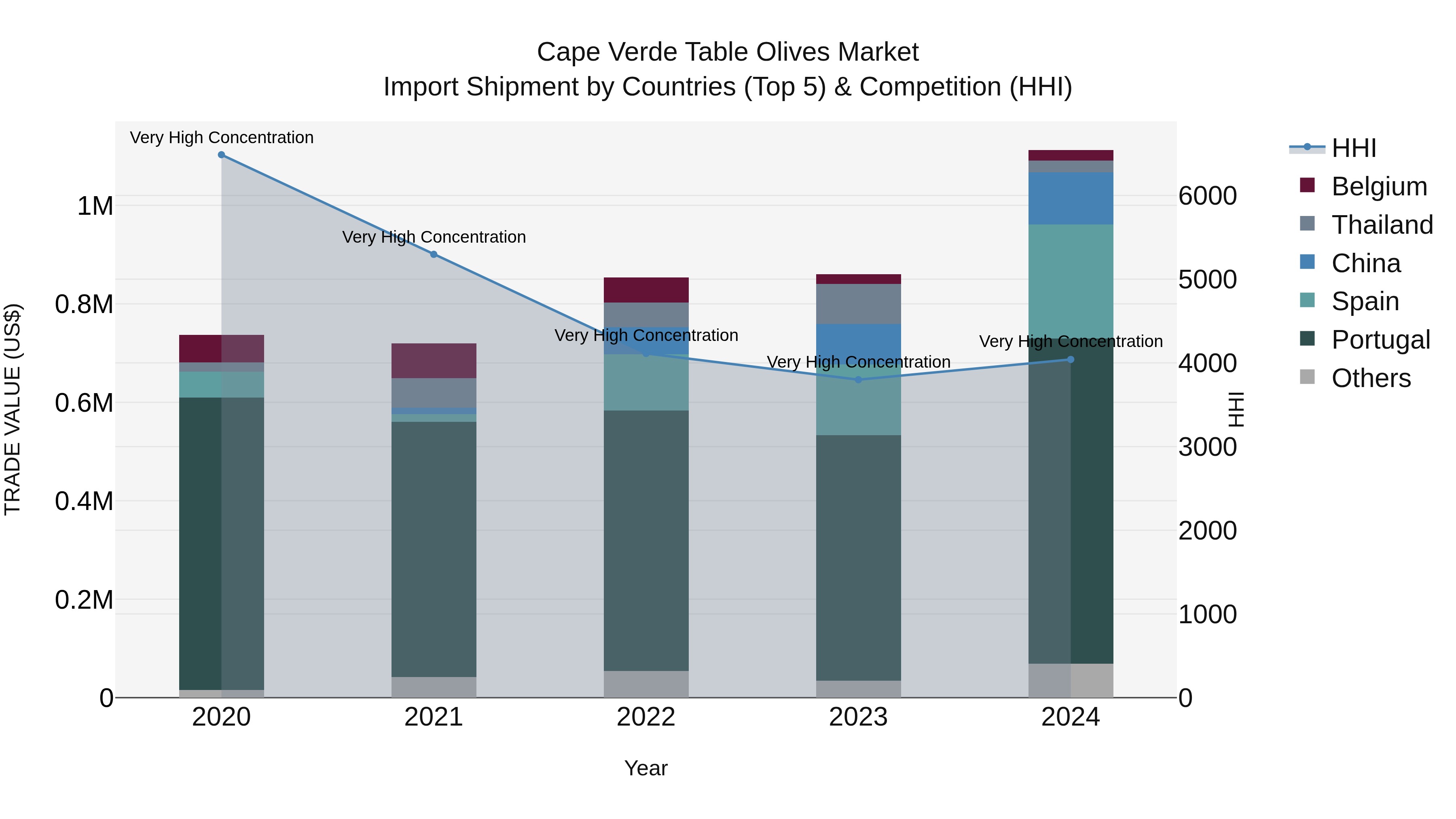 Cape Verde Table Olives Market: Top 5 Importing Countries and Market Competition (HHI) Analysis