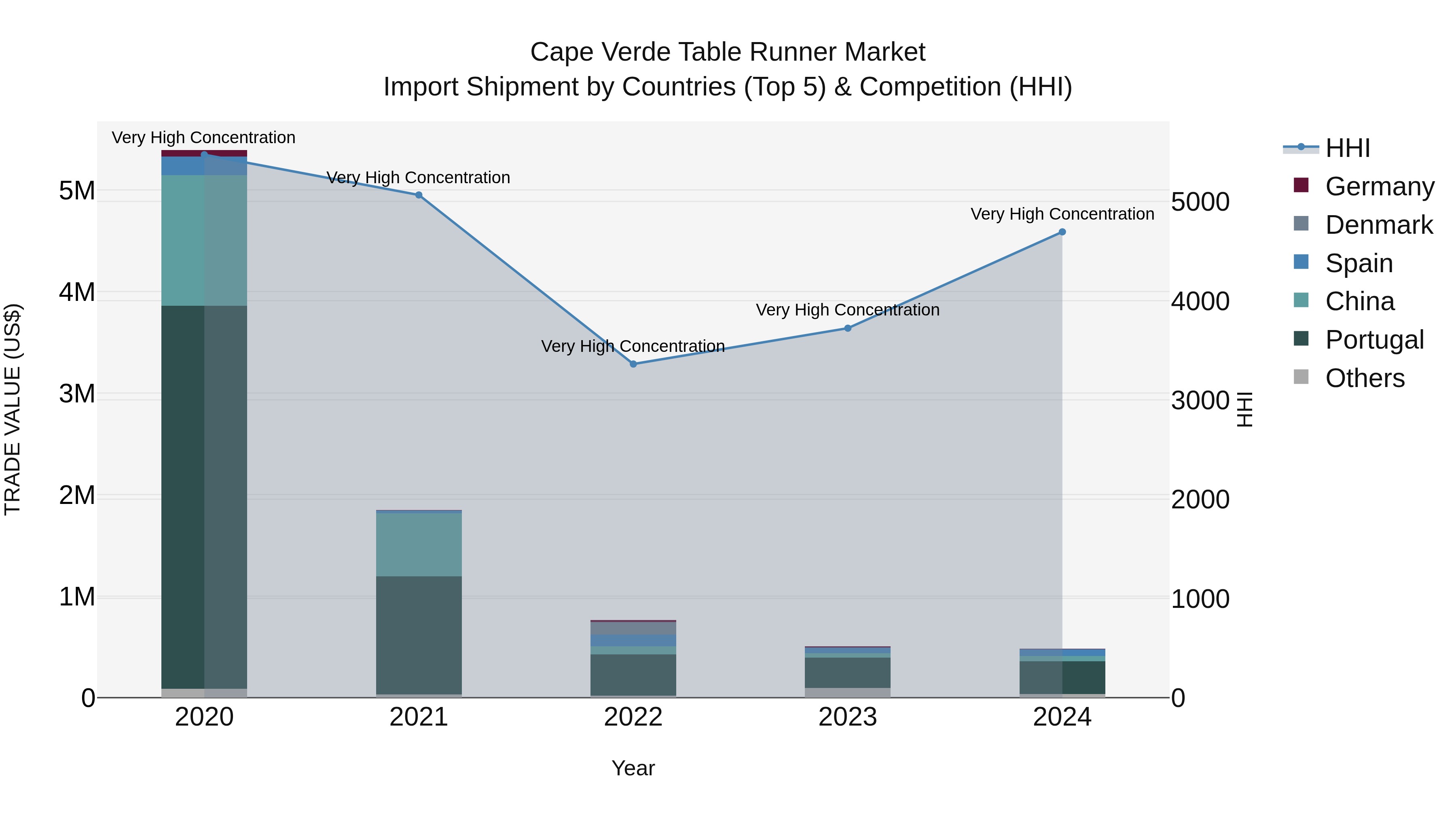 Cape Verde Table Runner Market: Top 5 Importing Countries and Market Competition (HHI) Analysis