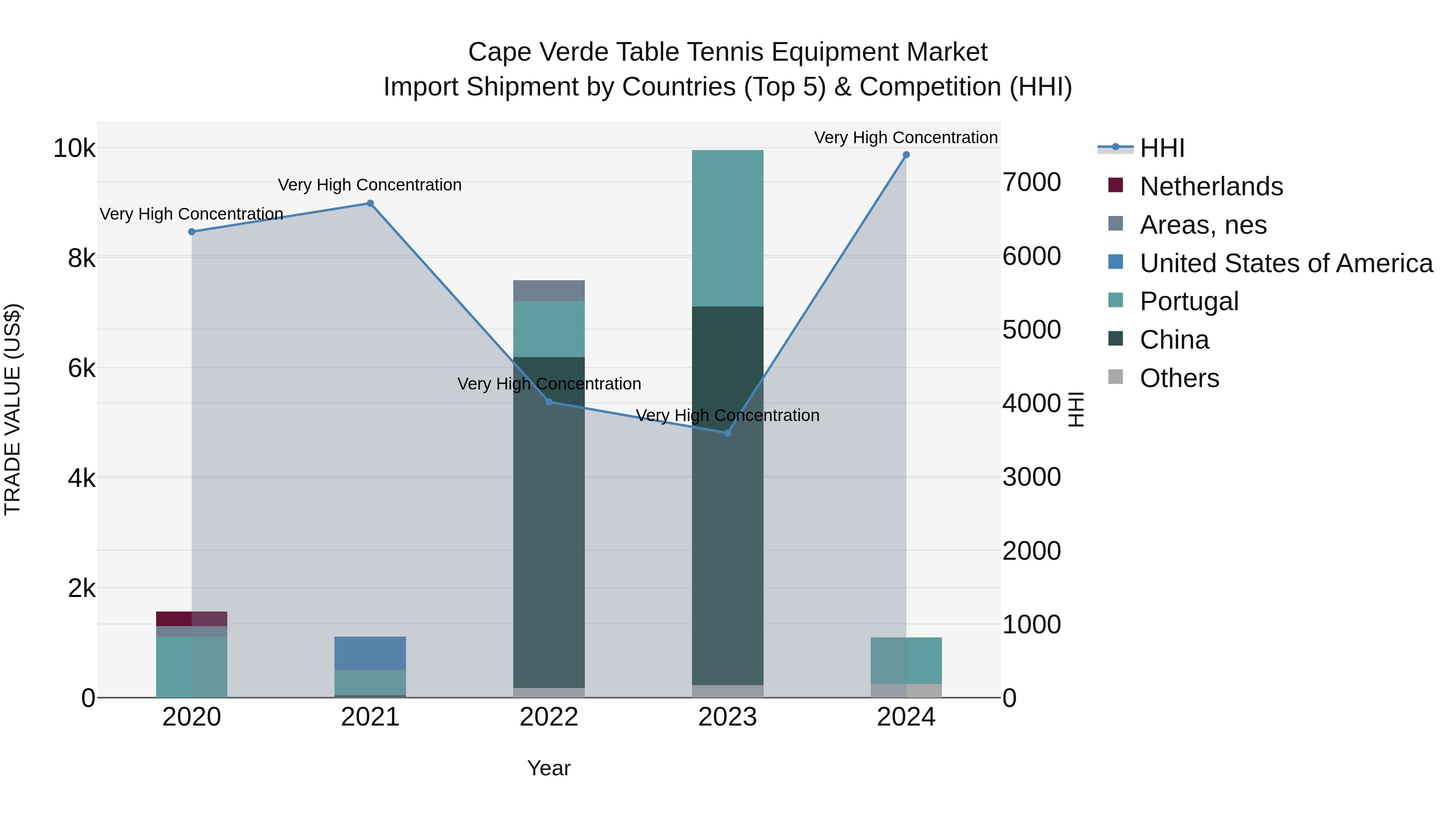 Cape Verde Table Tennis Equipment Market: Top 5 Importing Countries and Market Competition (HHI) Analysis