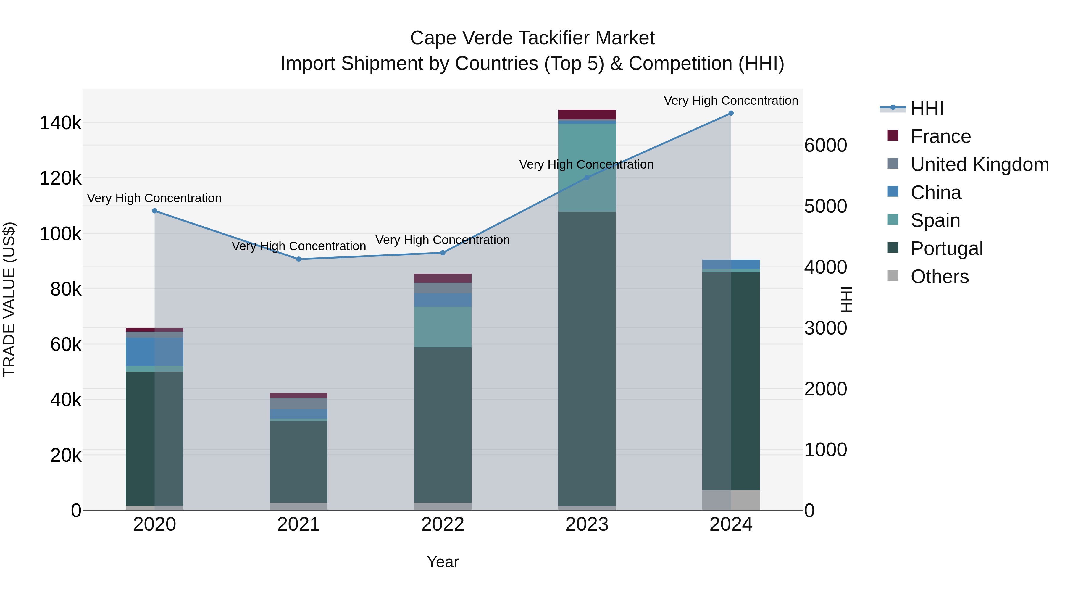 Cape Verde Tackifier Market: Top 5 Importing Countries and Market Competition (HHI) Analysis