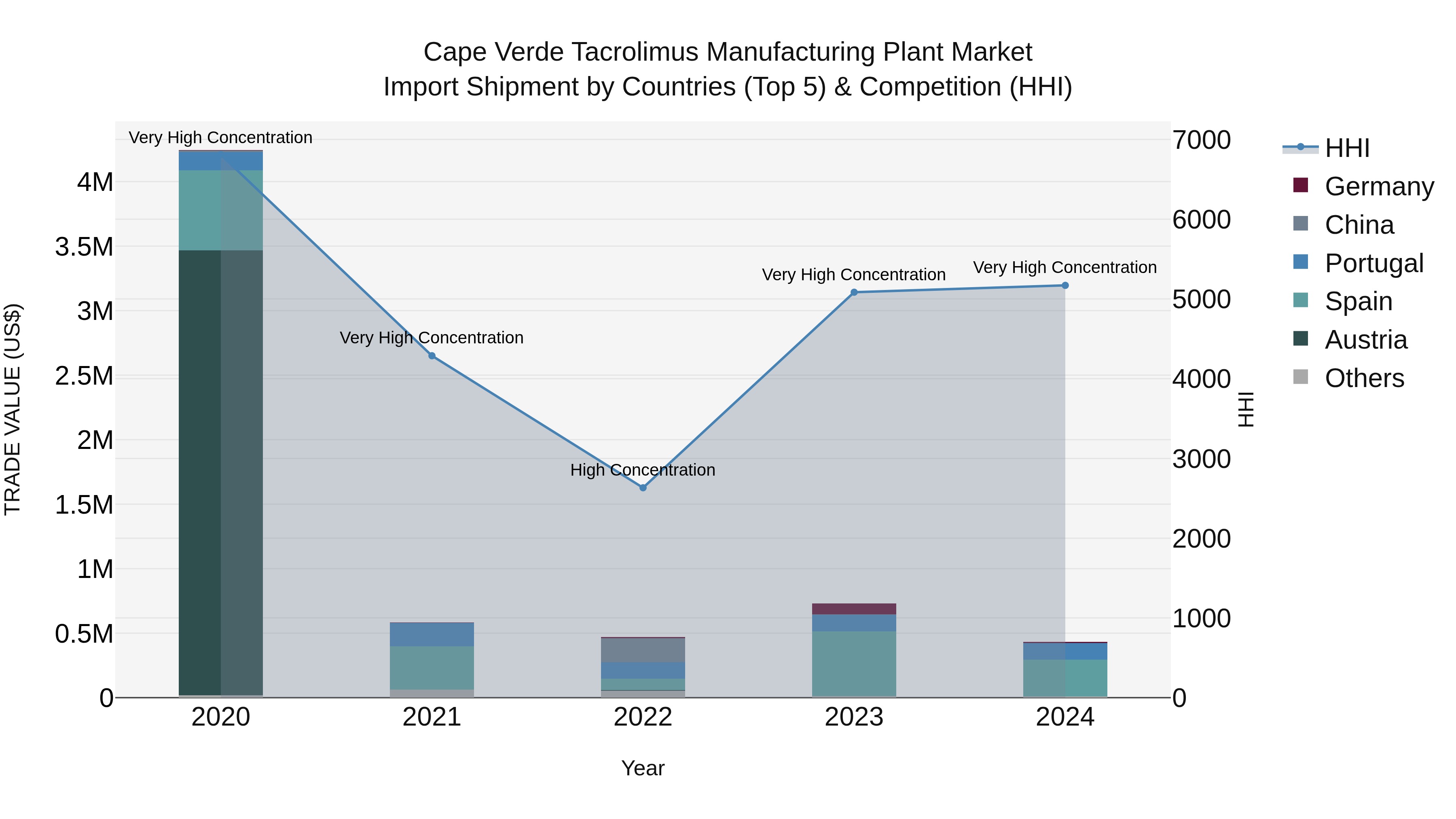 Cape Verde Tacrolimus Manufacturing Plant Market: Top 5 Importing Countries and Market Competition (HHI) Analysis