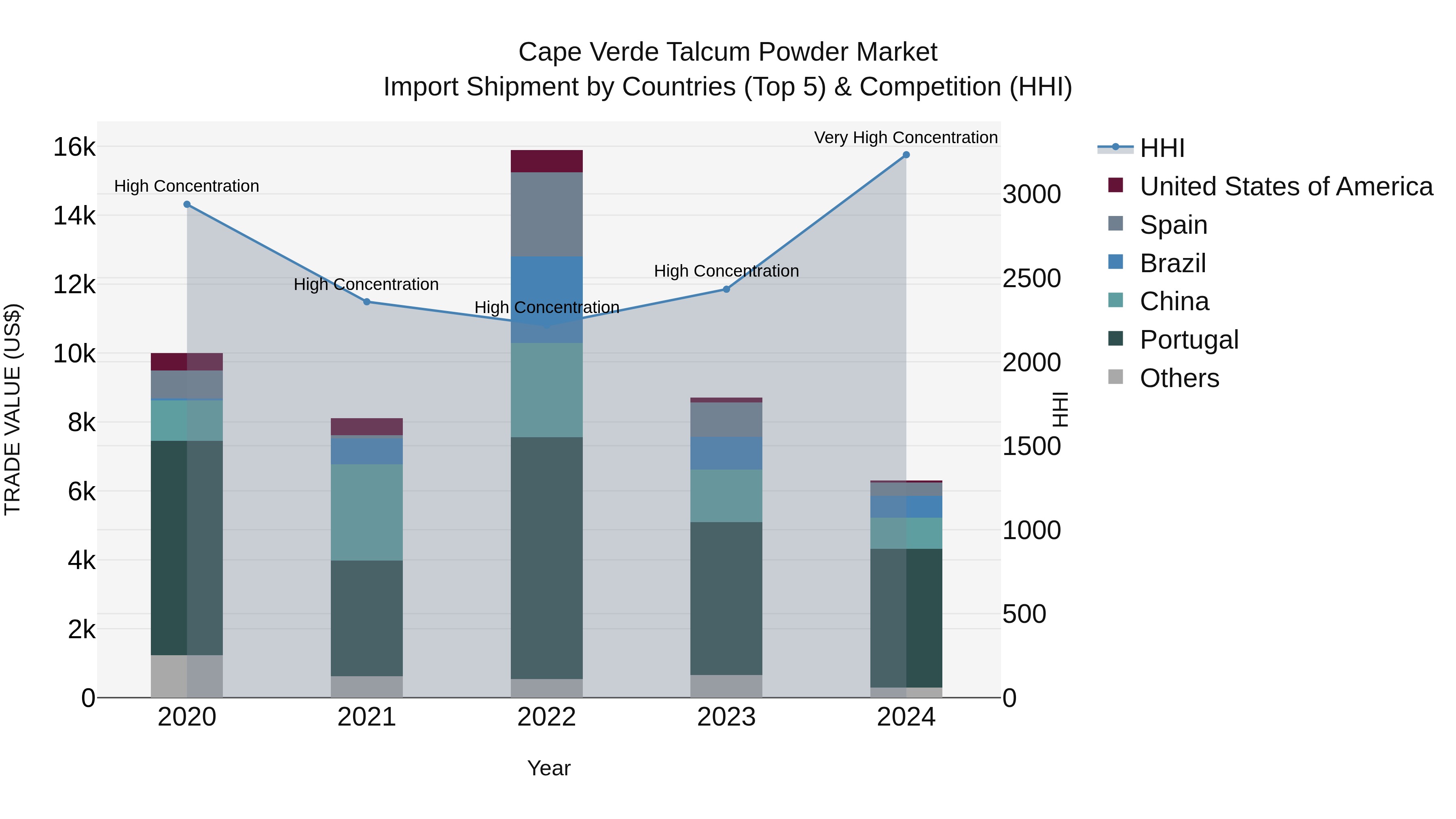 Cape Verde Talcum Powder Market: Top 5 Importing Countries and Market Competition (HHI) Analysis