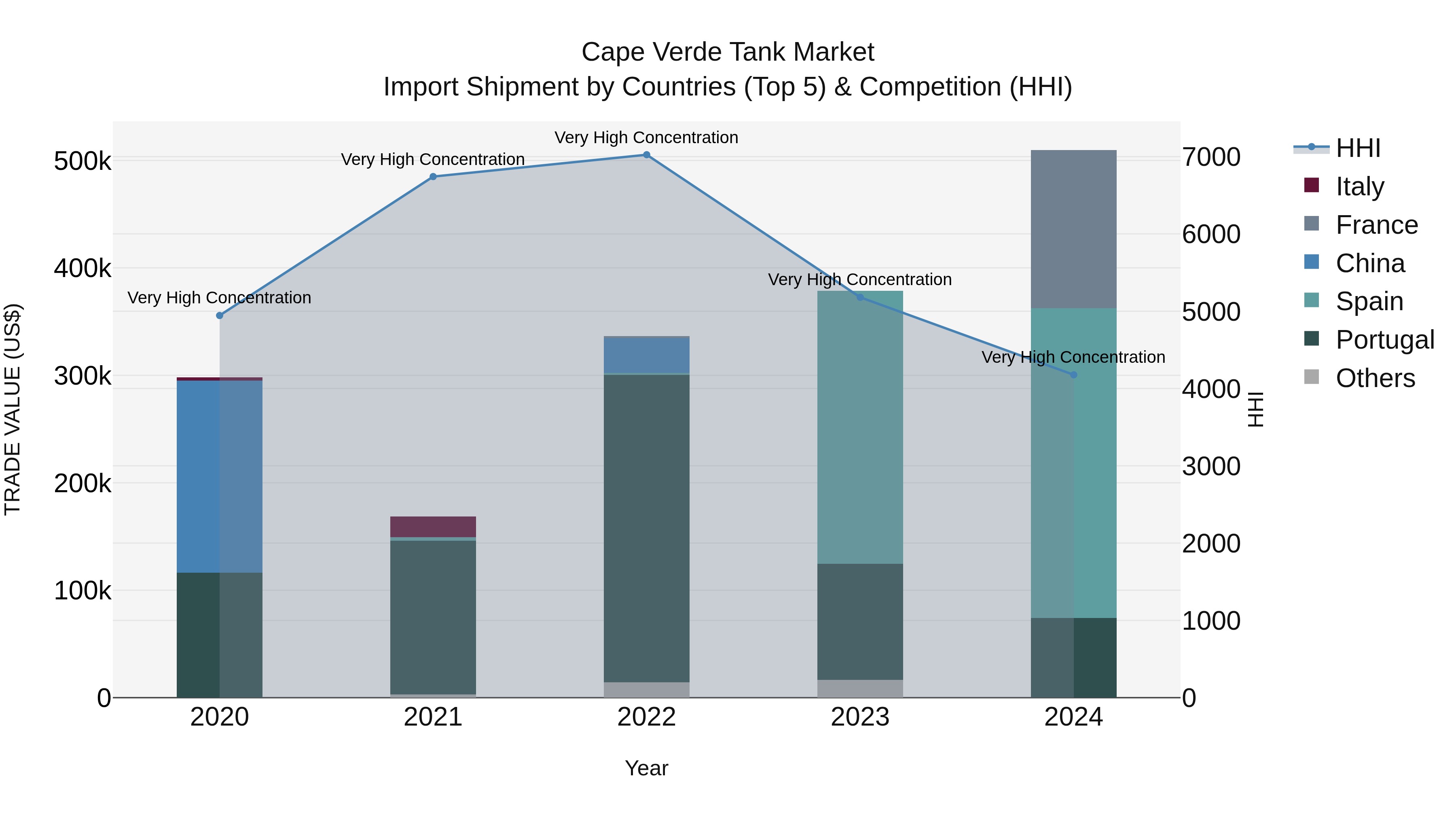 Cape Verde Tank Market: Top 5 Importing Countries and Market Competition (HHI) Analysis