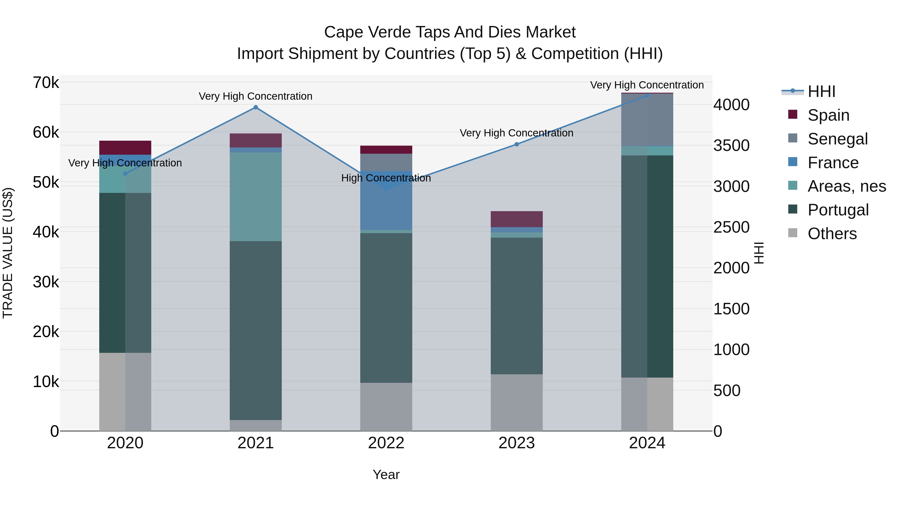 Cape Verde Taps and Dies Market: Top 5 Importing Countries and Market Competition (HHI) Analysis