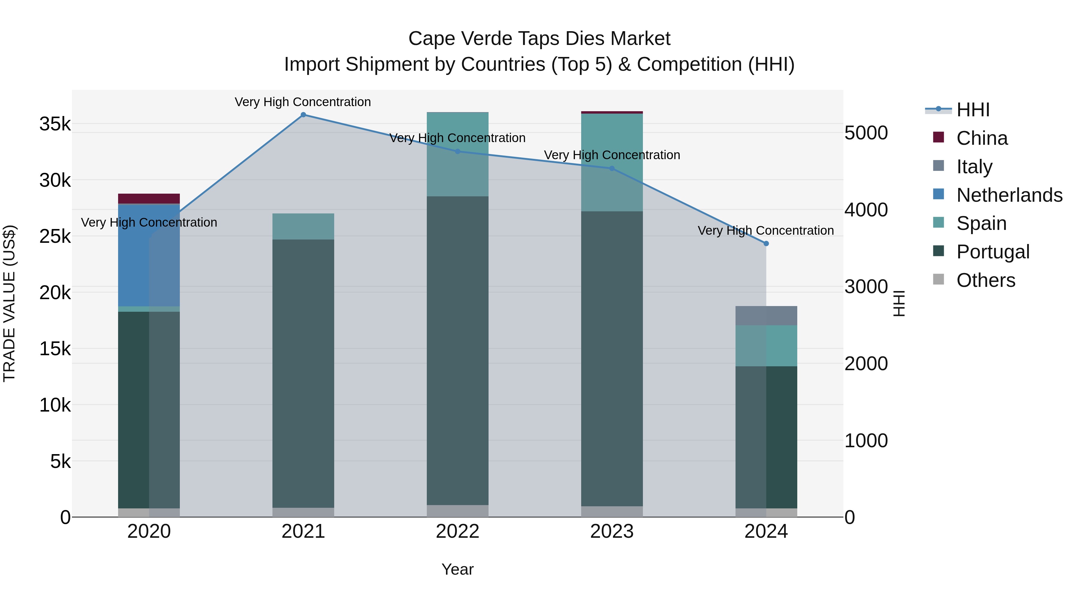 Cape Verde Taps Dies Market: Top 5 Importing Countries and Market Competition (HHI) Analysis