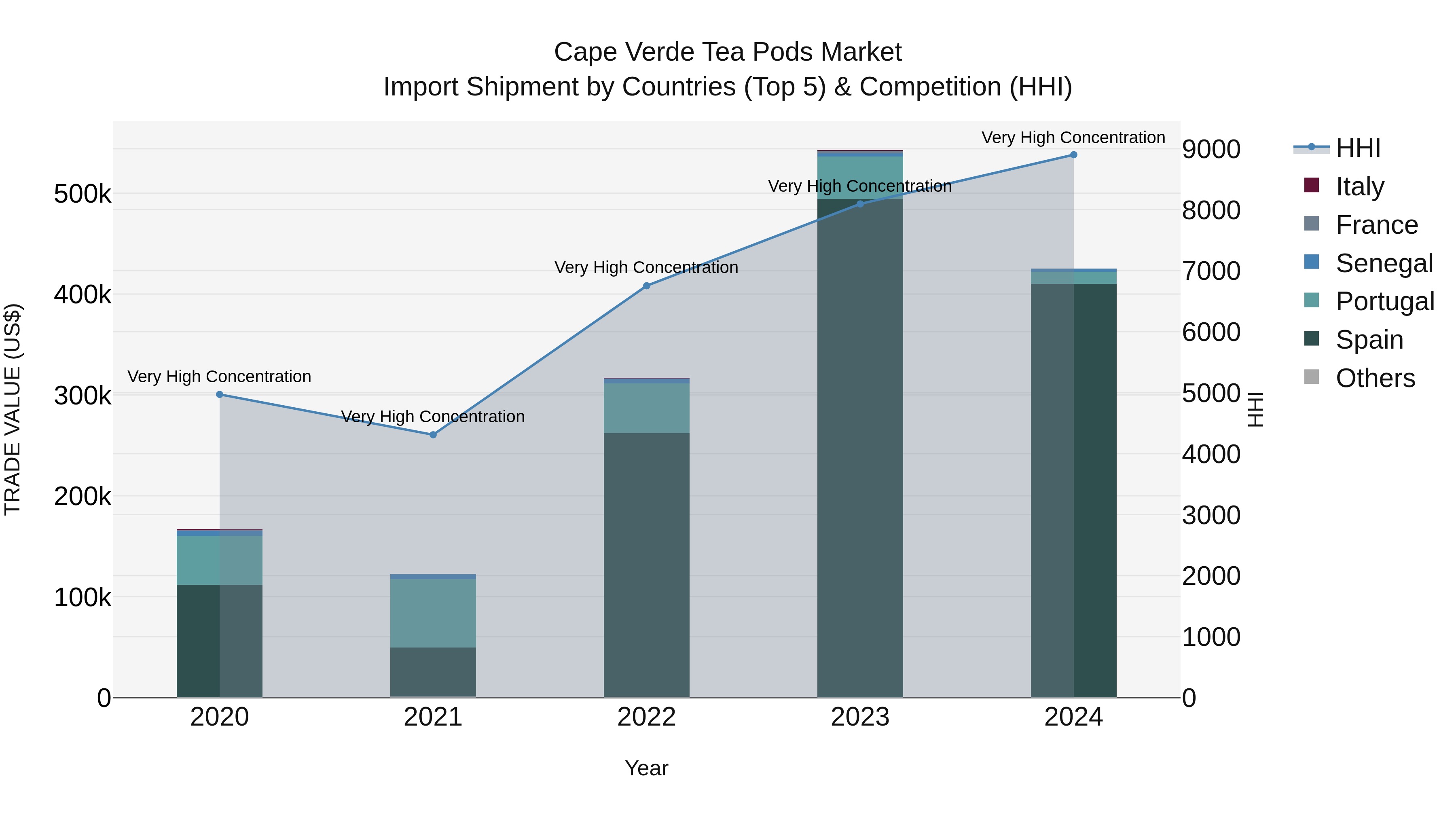 Cape Verde Tea Pods Market: Top 5 Importing Countries and Market Competition (HHI) Analysis