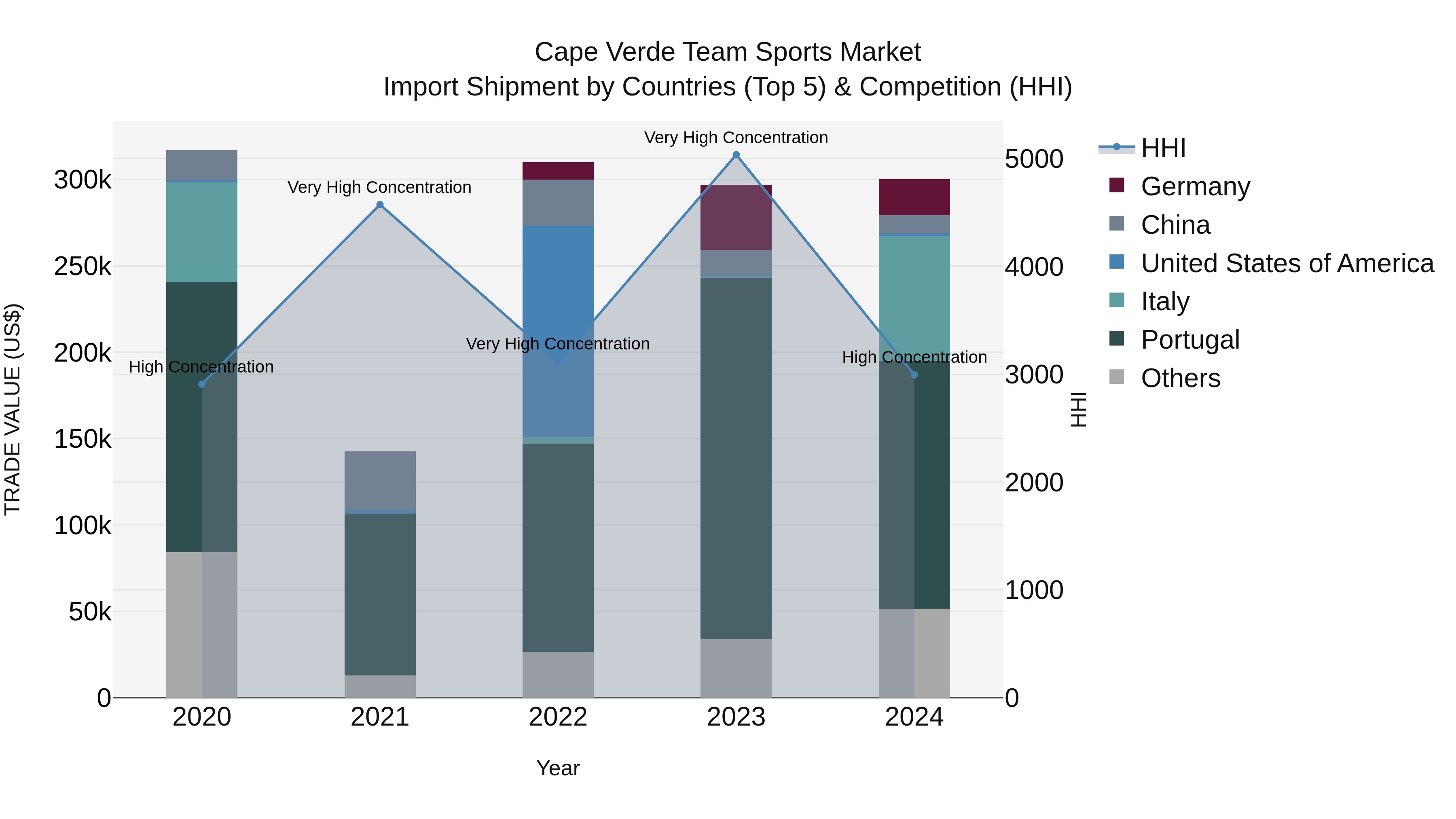 Cape Verde Team Sports Market: Top 5 Importing Countries and Market Competition (HHI) Analysis