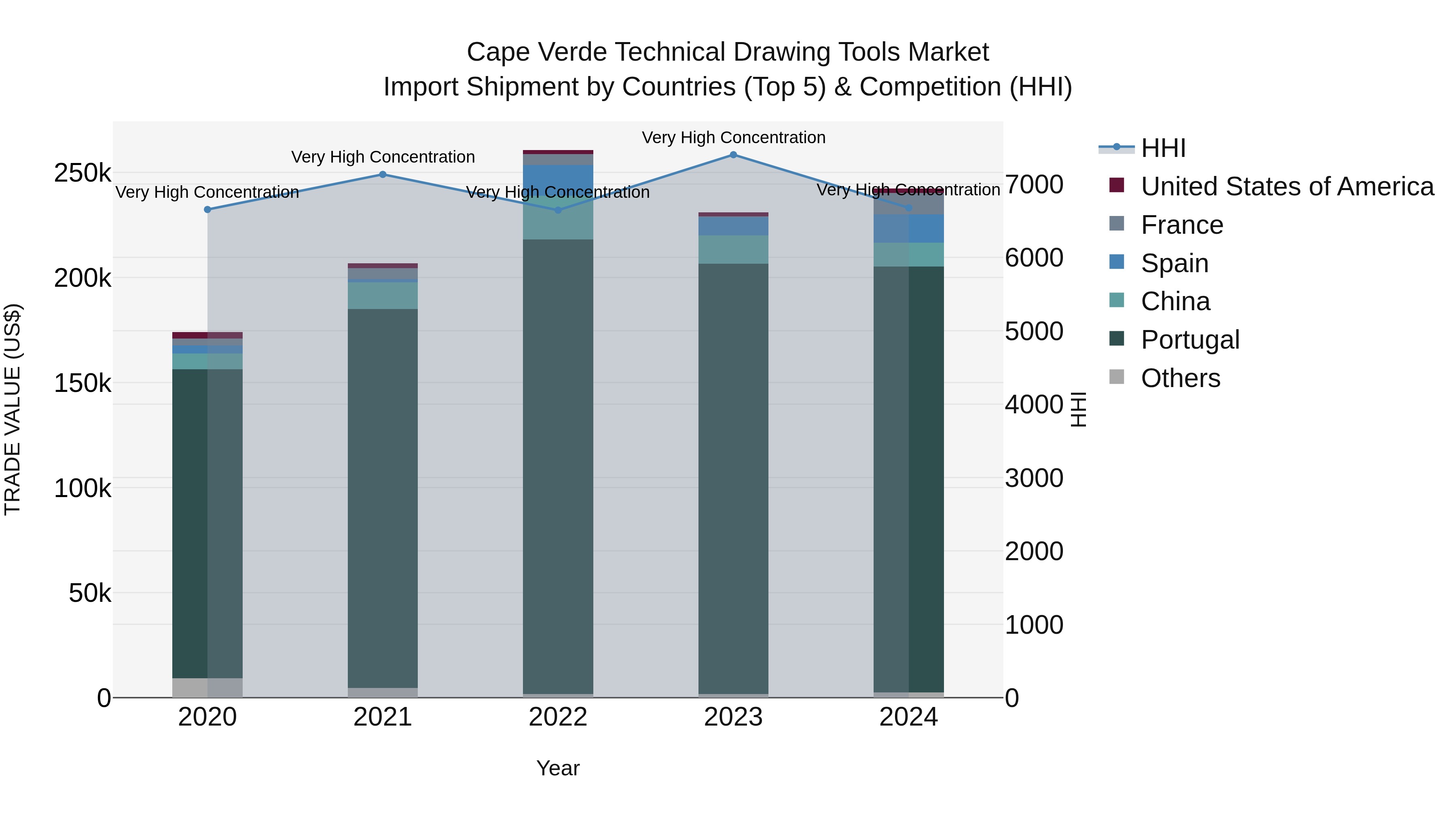 Cape Verde Technical Drawing Tools Market: Top 5 Importing Countries and Market Competition (HHI) Analysis
