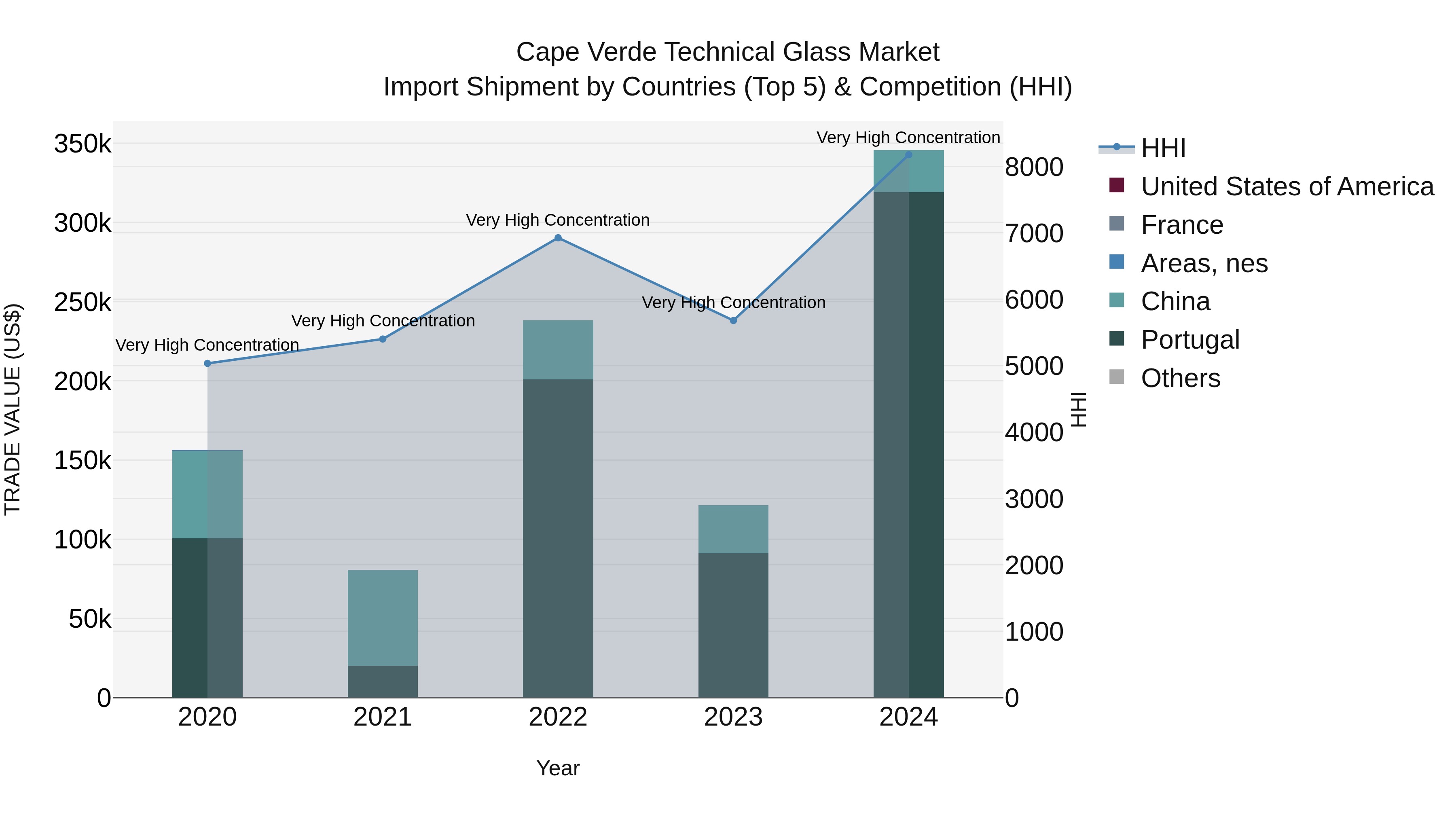 Cape Verde Technical Glass Market: Top 5 Importing Countries and Market Competition (HHI) Analysis