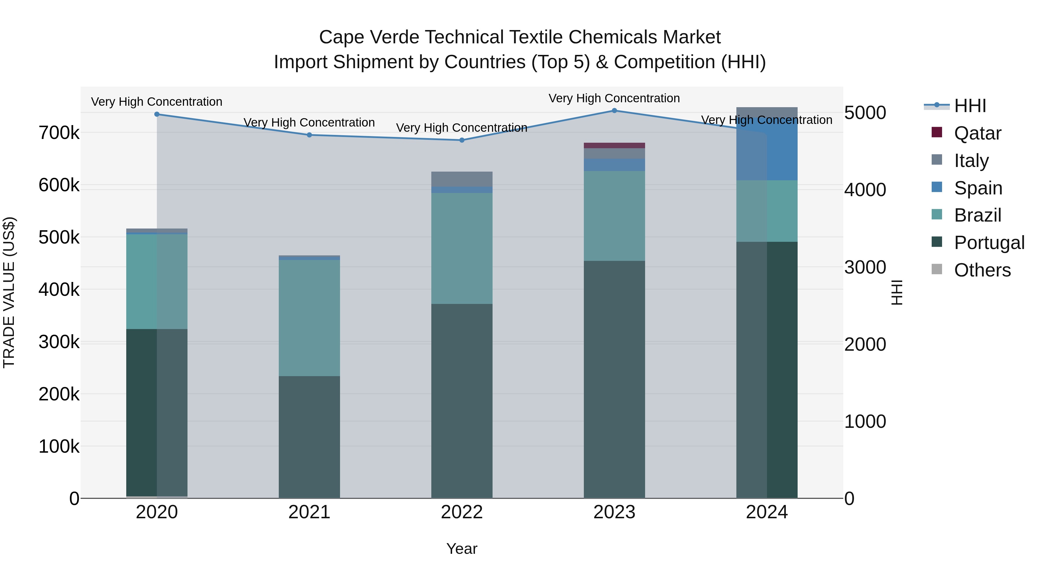 Cape Verde Technical Textile Chemicals Market: Top 5 Importing Countries and Market Competition (HHI) Analysis