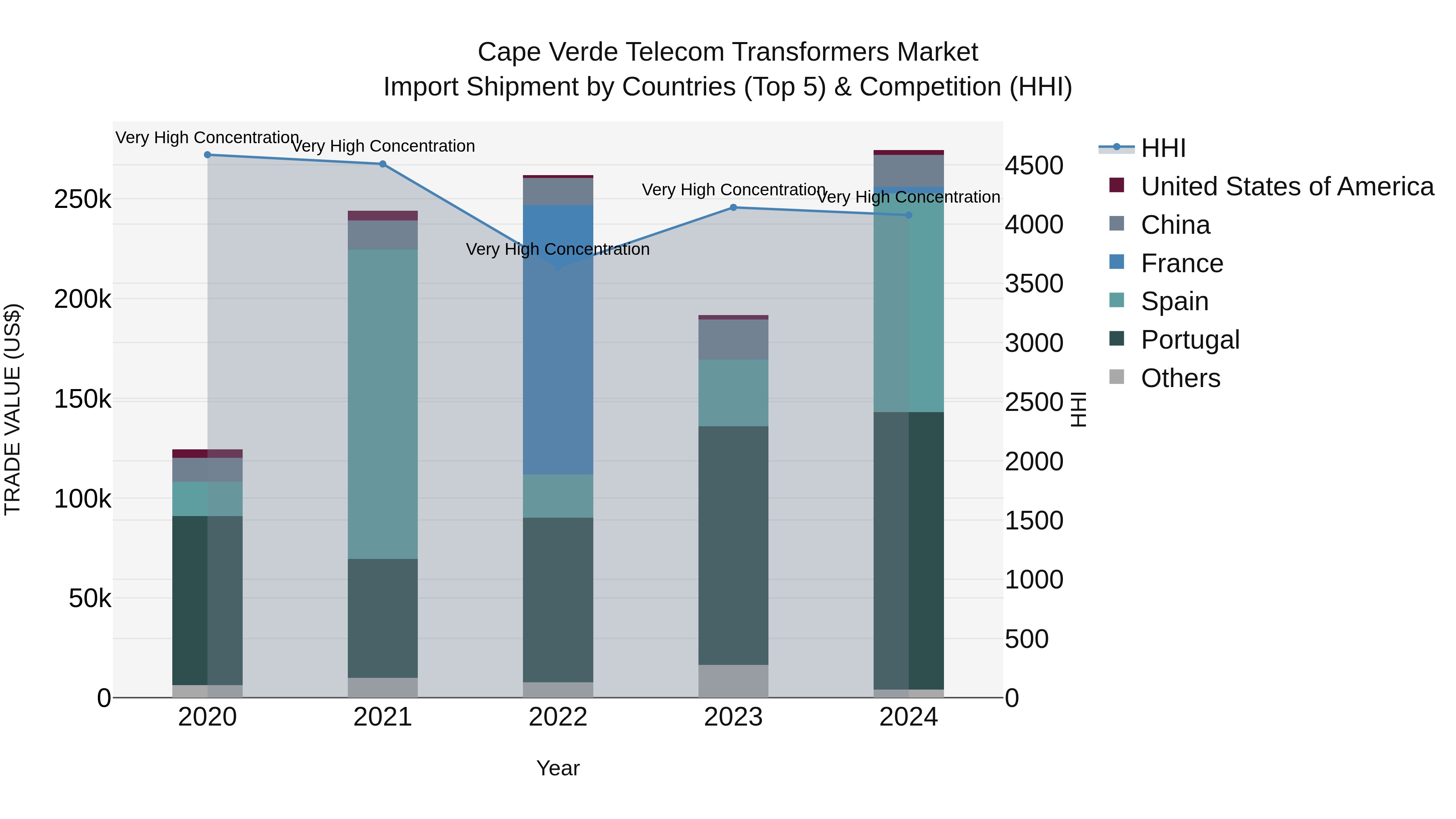 Cape Verde Telecom Transformers Market: Top 5 Importing Countries and Market Competition (HHI) Analysis