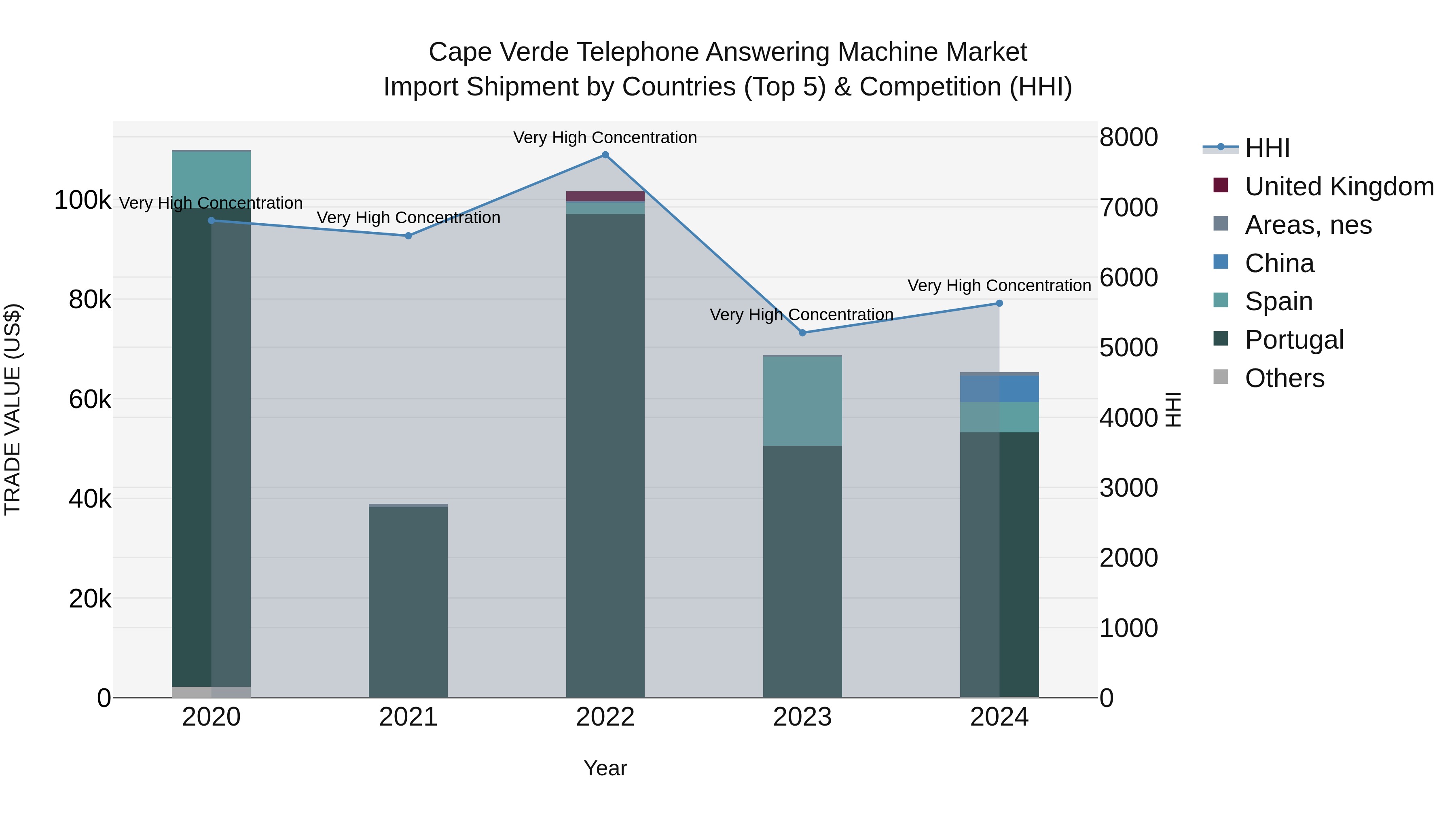 Cape Verde Telephone Answering Machine Market: Top 5 Importing Countries and Market Competition (HHI) Analysis