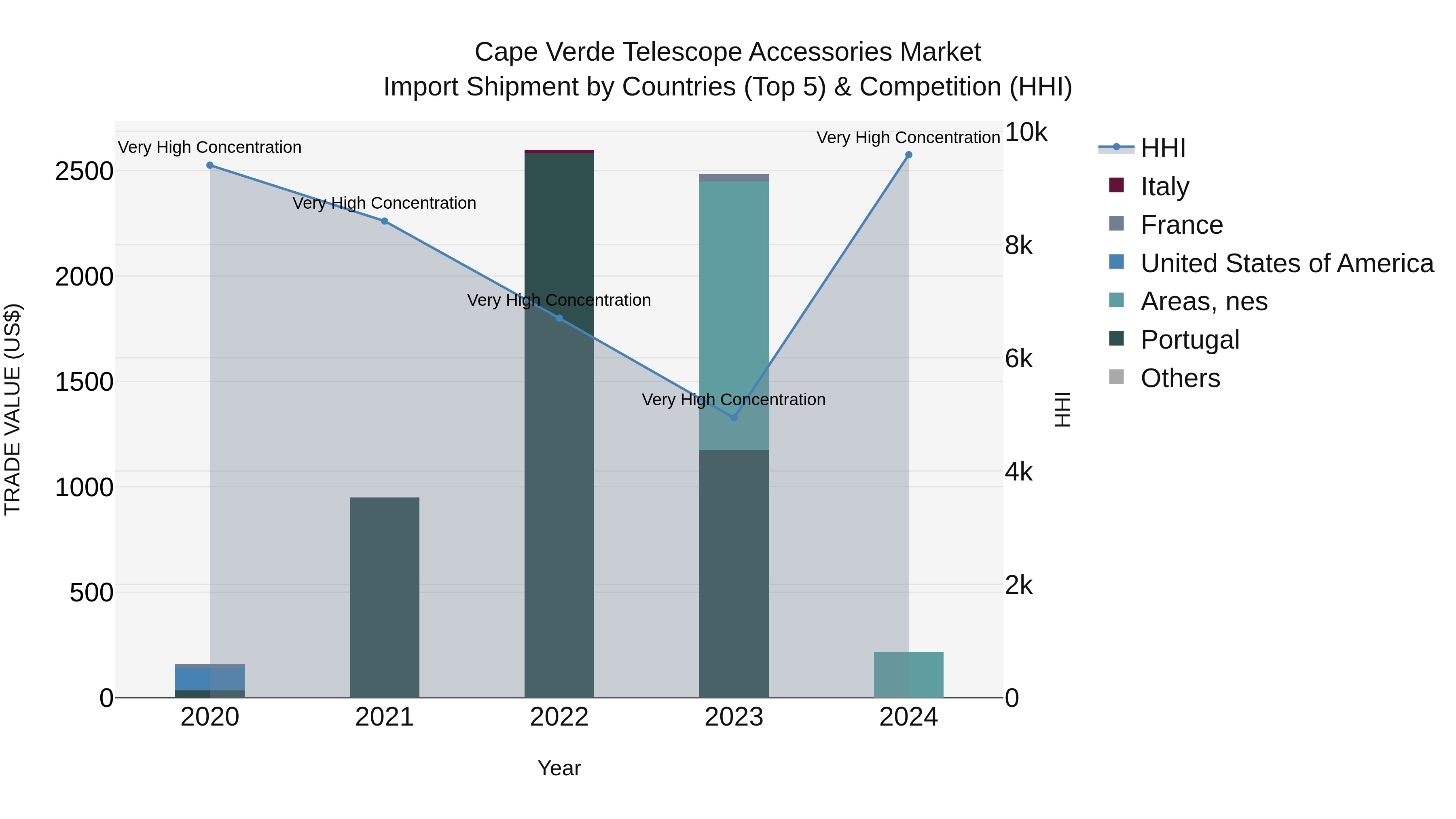 Cape Verde Telescope Accessories Market: Top 5 Importing Countries and Market Competition (HHI) Analysis
