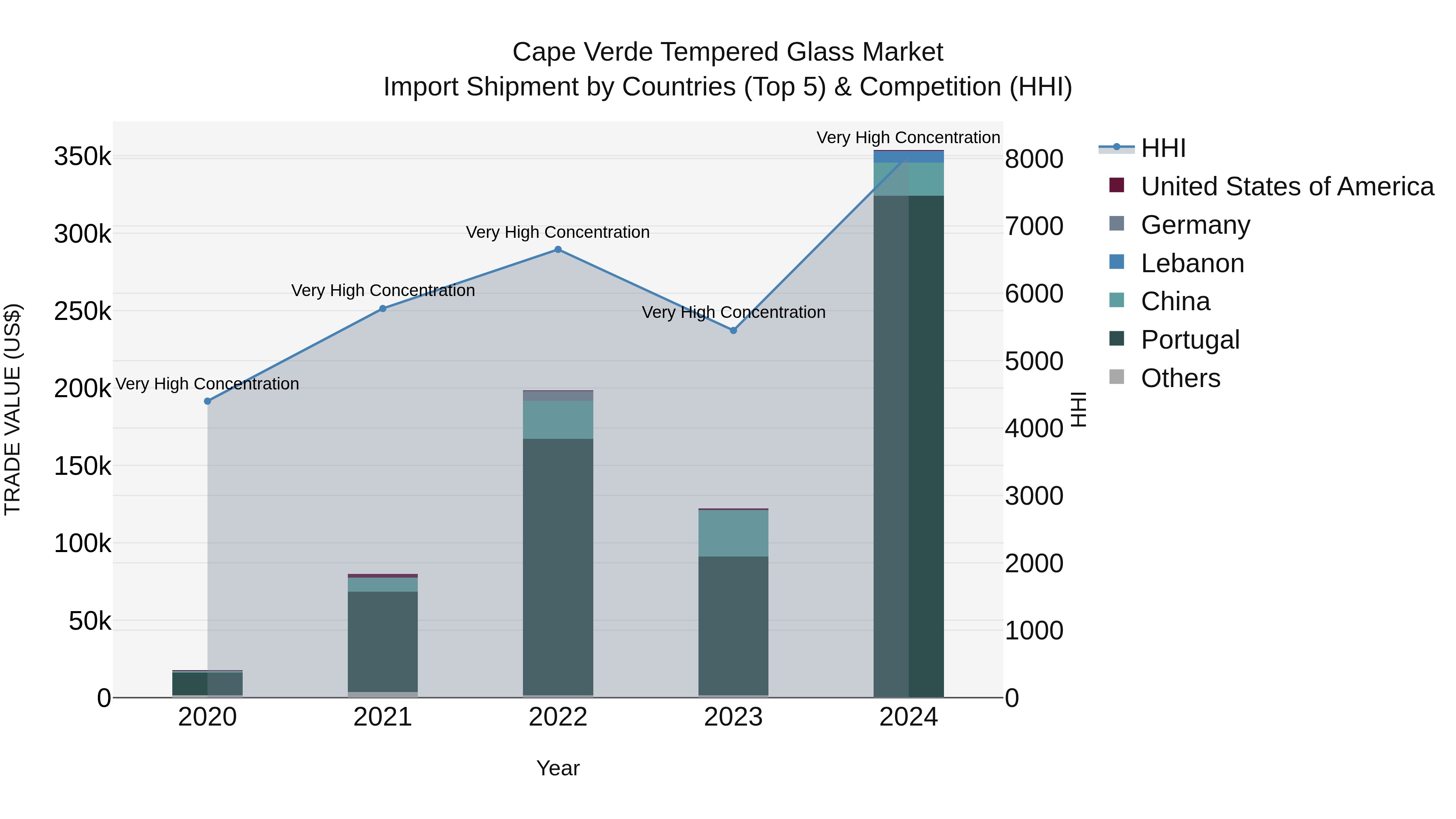 Cape Verde Tempered Glass Market: Top 5 Importing Countries and Market Competition (HHI) Analysis
