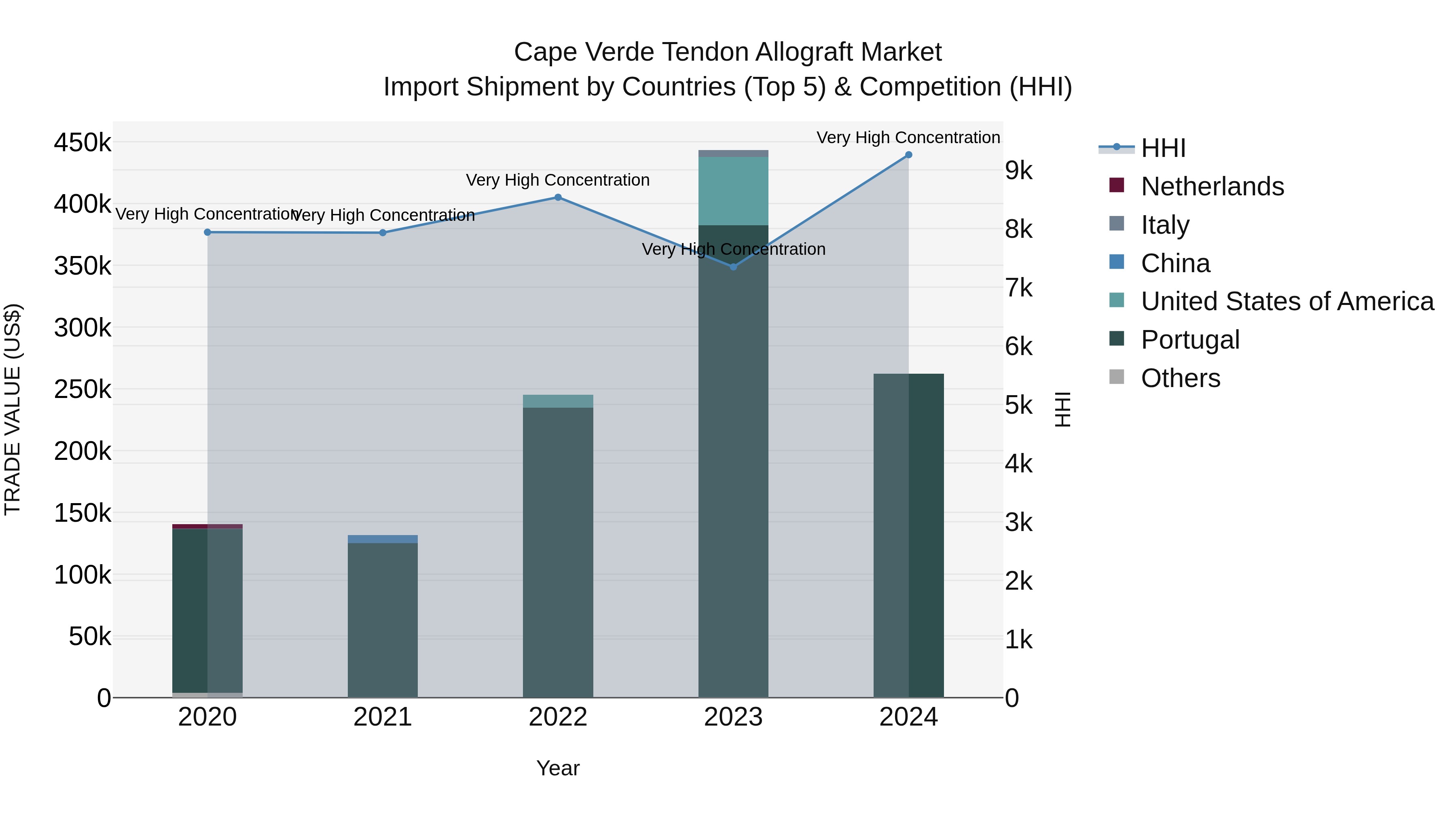 Cape Verde Tendon Allograft Market: Top 5 Importing Countries and Market Competition (HHI) Analysis