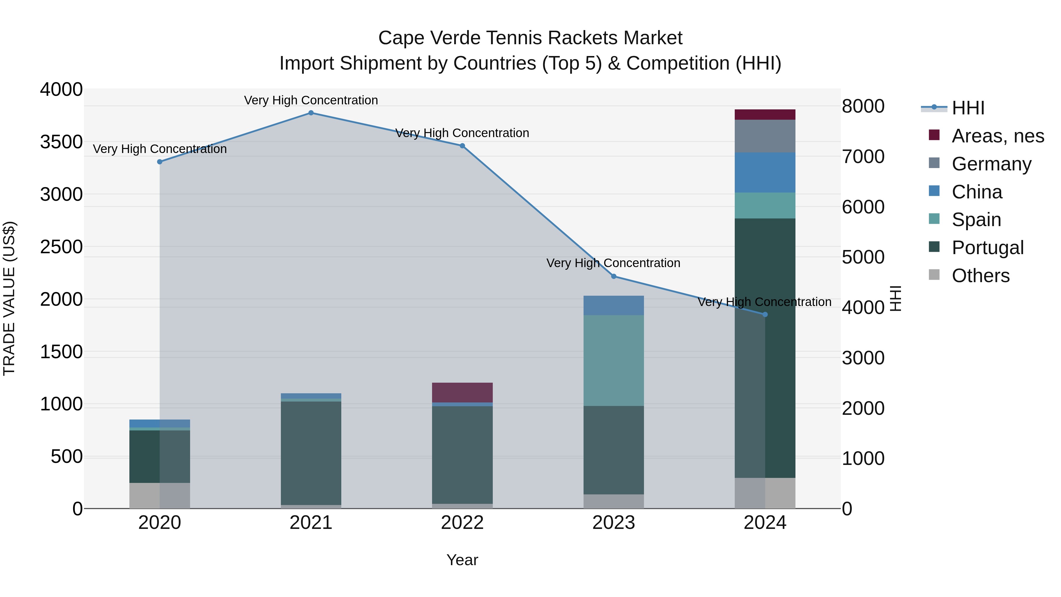 Cape Verde Tennis Rackets Market: Top 5 Importing Countries and Market Competition (HHI) Analysis