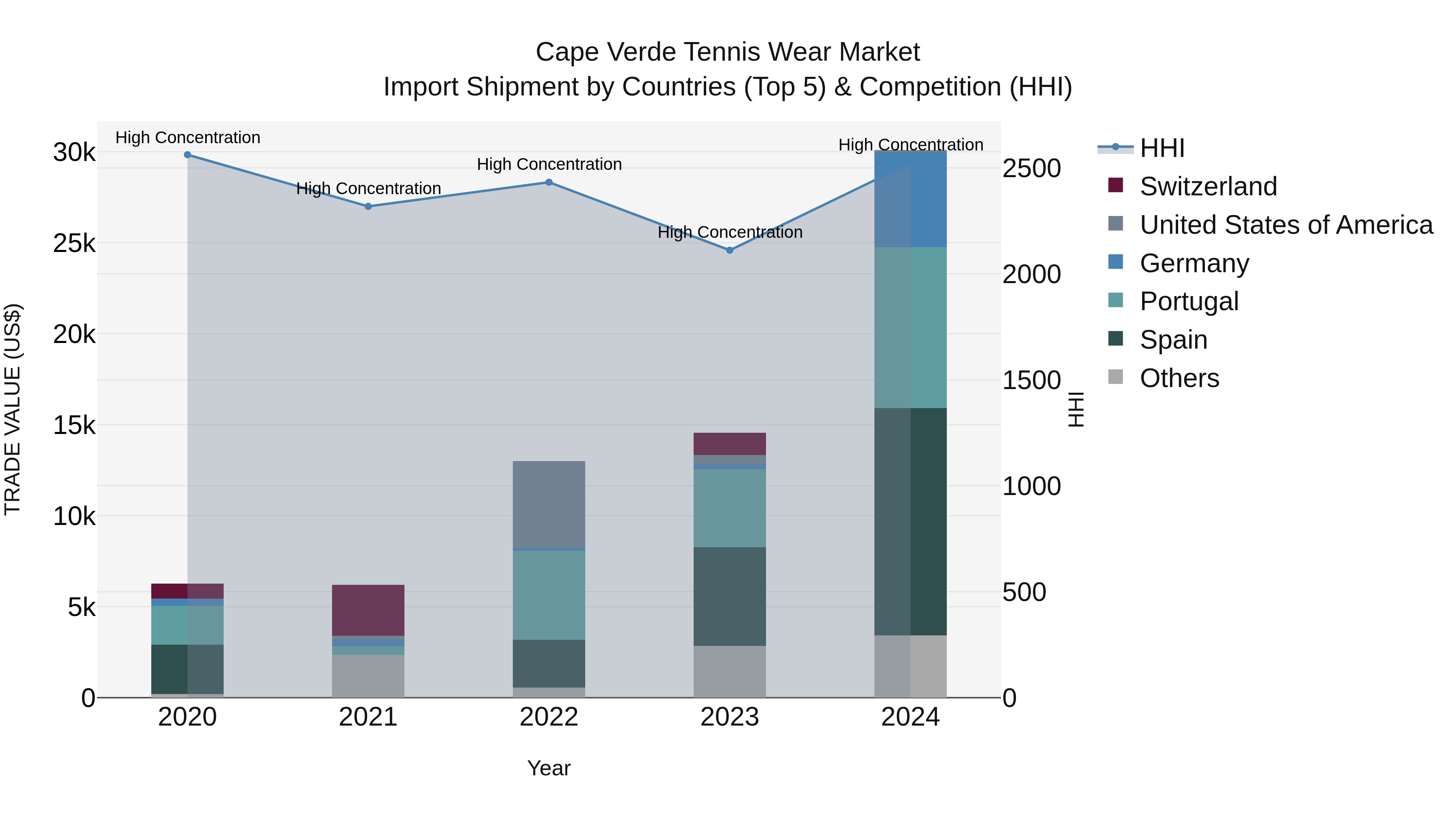 Cape Verde Tennis Wear Market: Top 5 Importing Countries and Market Competition (HHI) Analysis