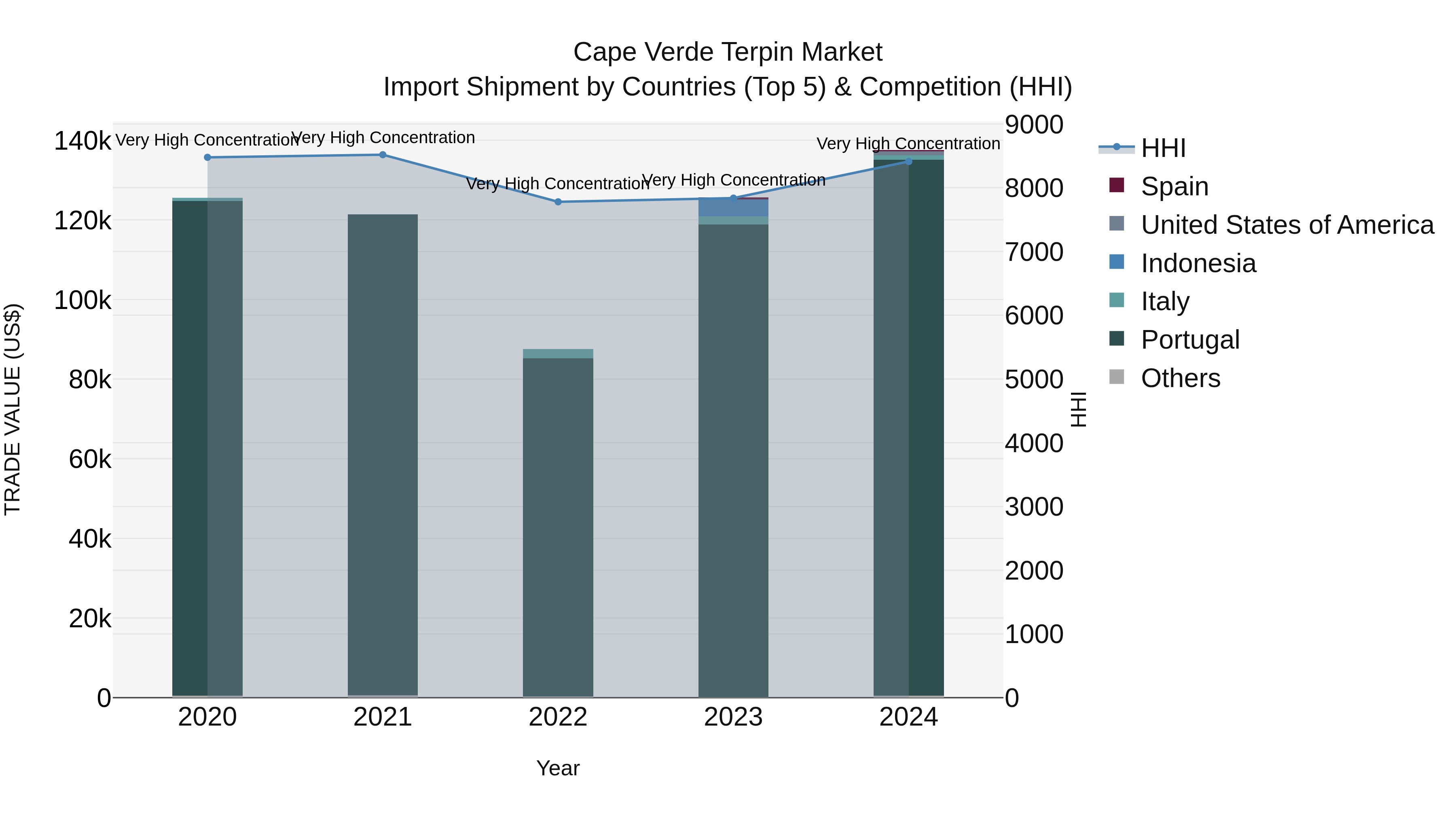 Cape Verde Terpin Market: Top 5 Importing Countries and Market Competition (HHI) Analysis
