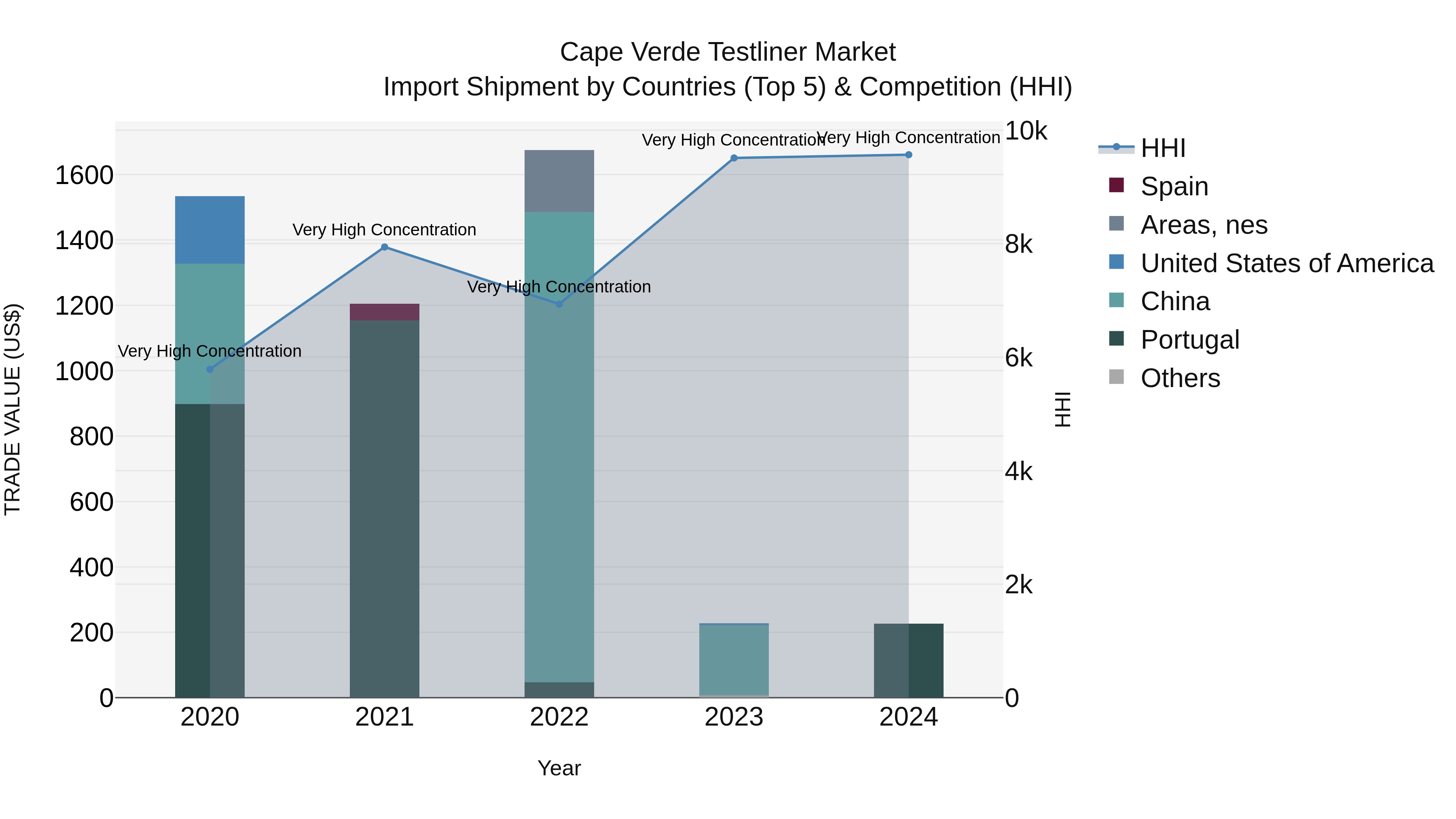 Cape Verde Testliner Market: Top 5 Importing Countries and Market Competition (HHI) Analysis