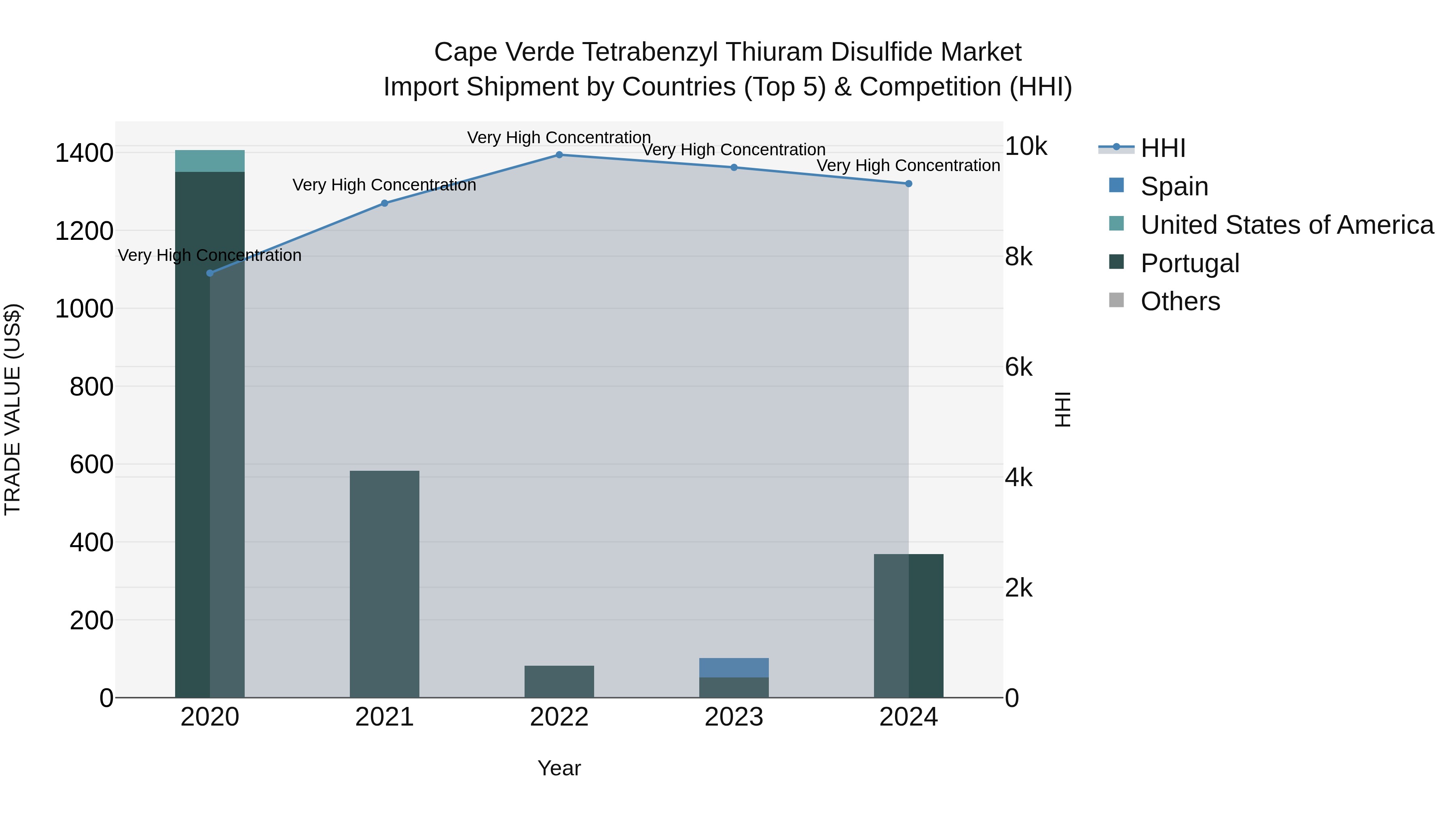 Cape Verde Tetrabenzyl Thiuram Disulfide Market: Top 5 Importing Countries and Market Competition (HHI) Analysis
