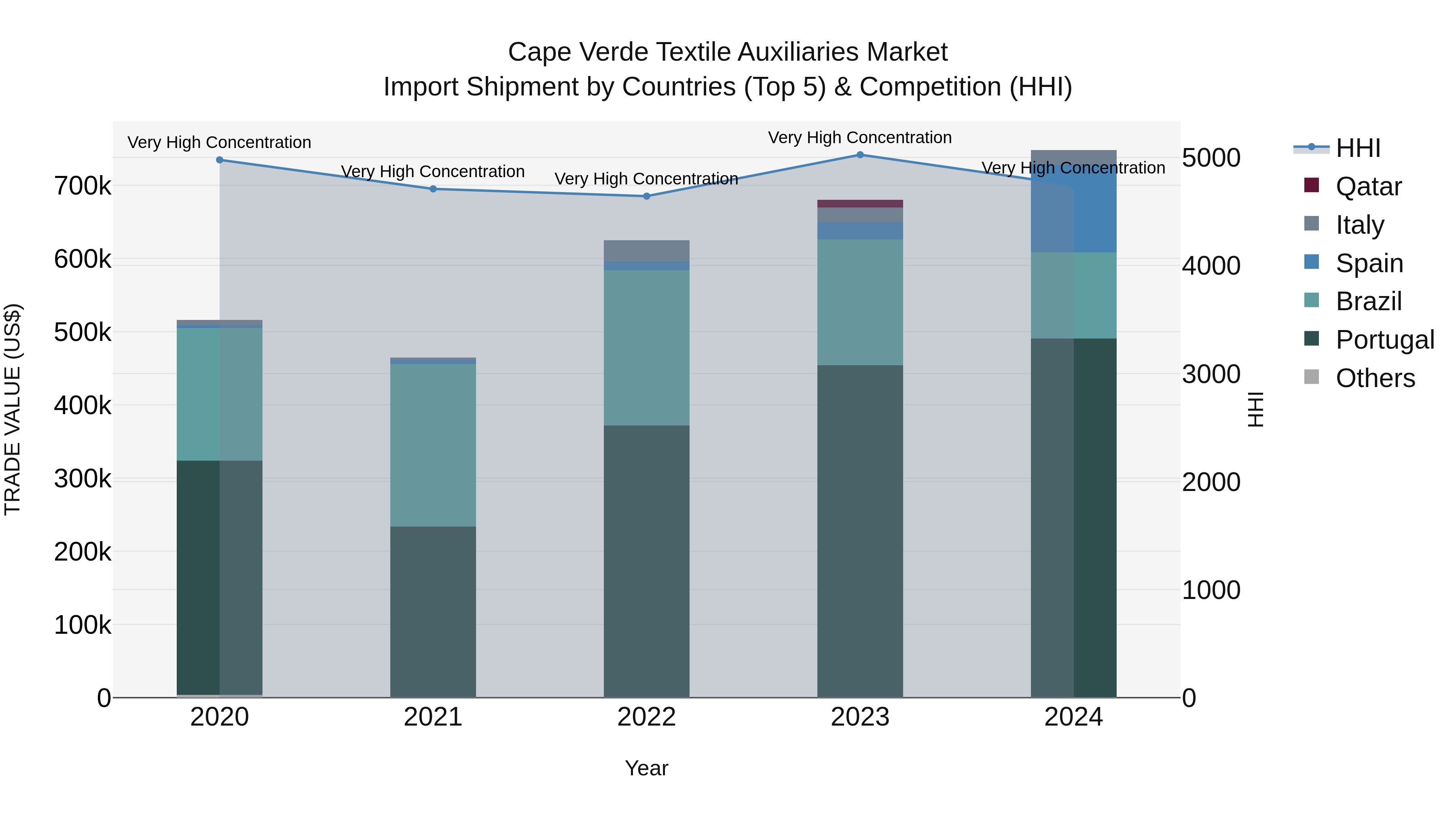 Cape Verde Textile Auxiliaries Market: Top 5 Importing Countries and Market Competition (HHI) Analysis