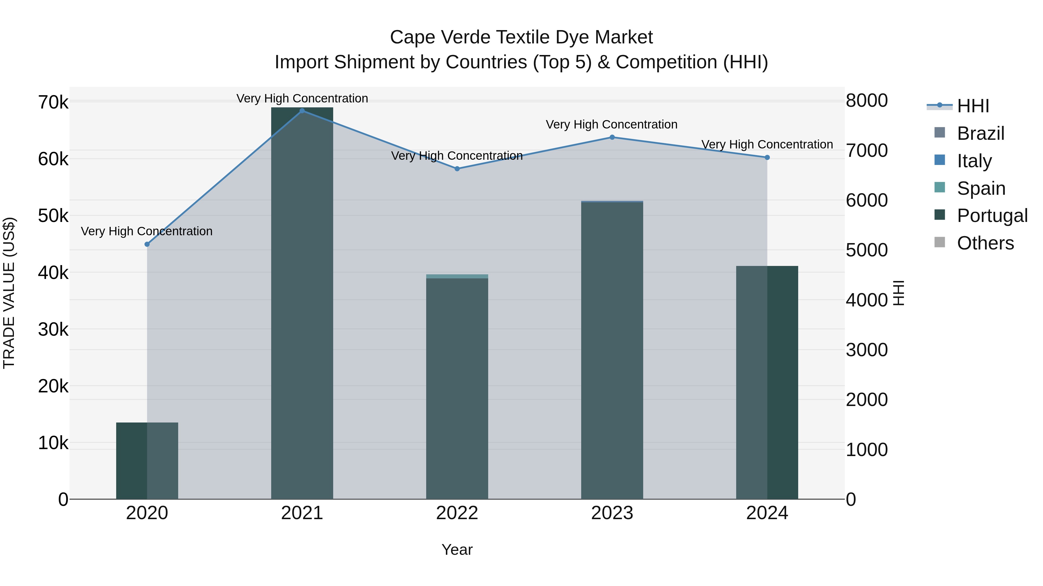Cape Verde Textile Dye Market: Top 5 Importing Countries and Market Competition (HHI) Analysis