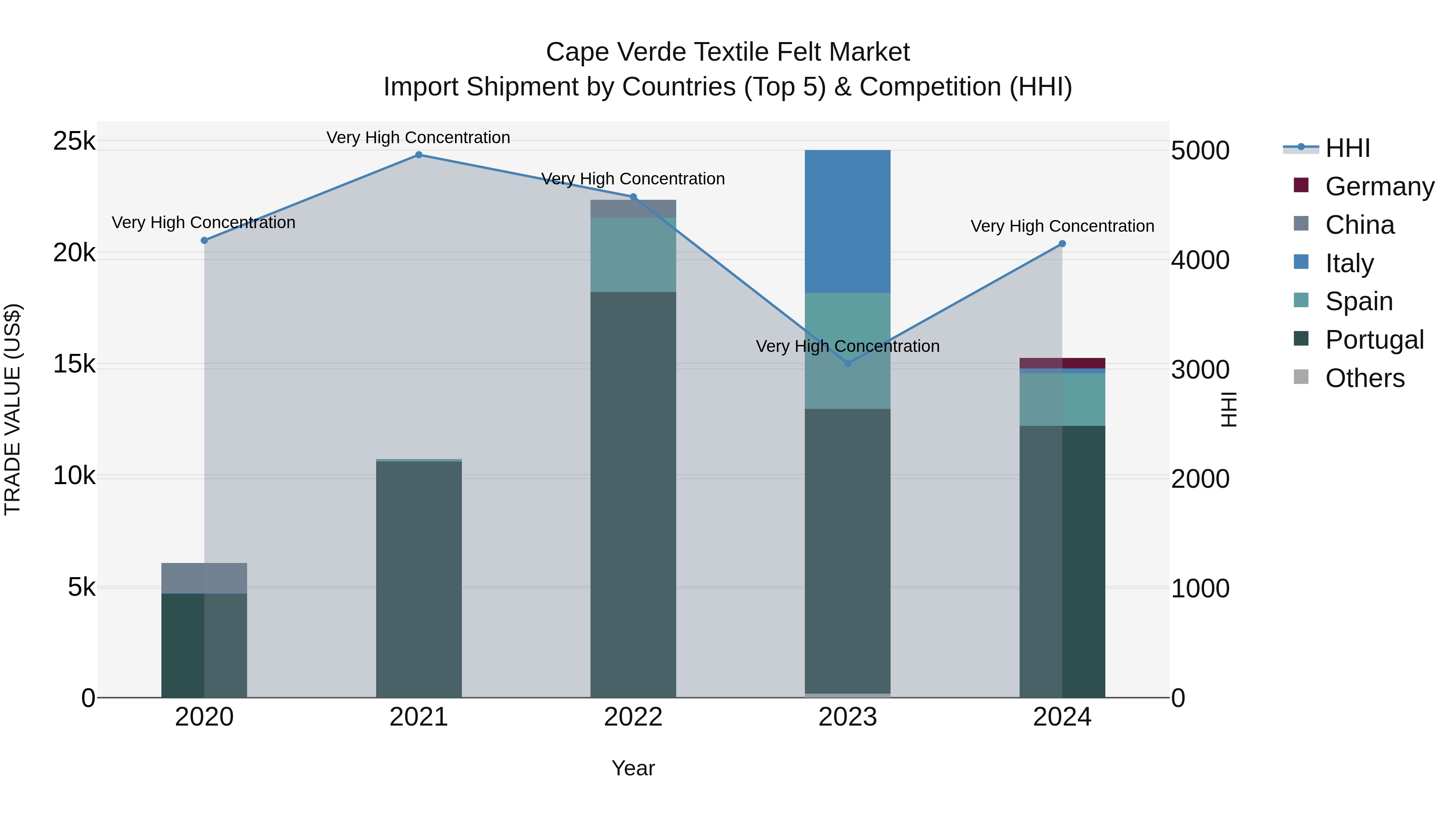 Cape Verde Textile Felt Market: Top 5 Importing Countries and Market Competition (HHI) Analysis