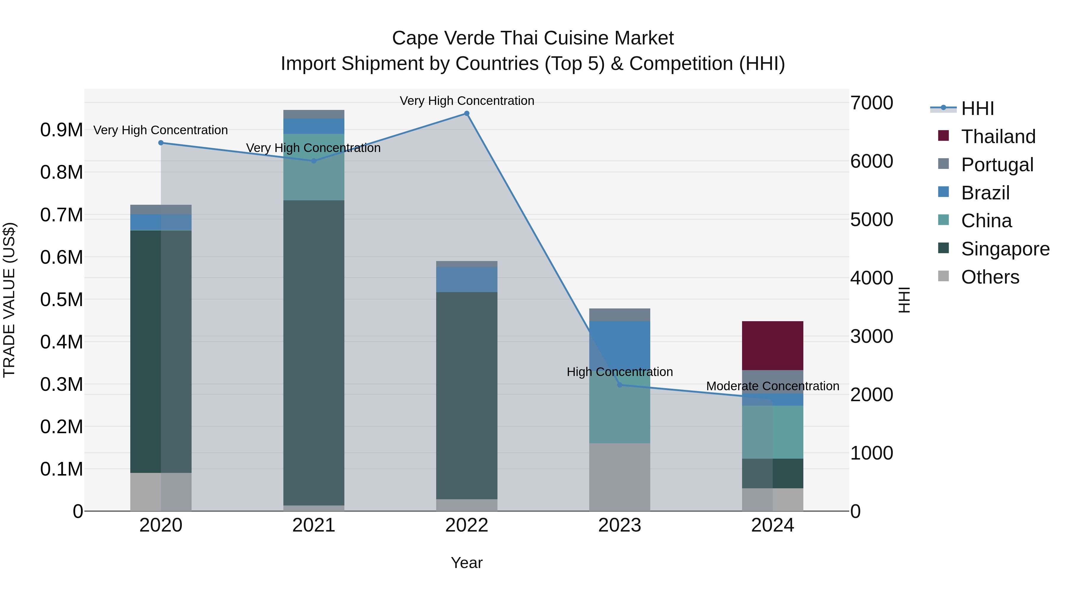 Cape Verde Thai Cuisine Market: Top 5 Importing Countries and Market Competition (HHI) Analysis