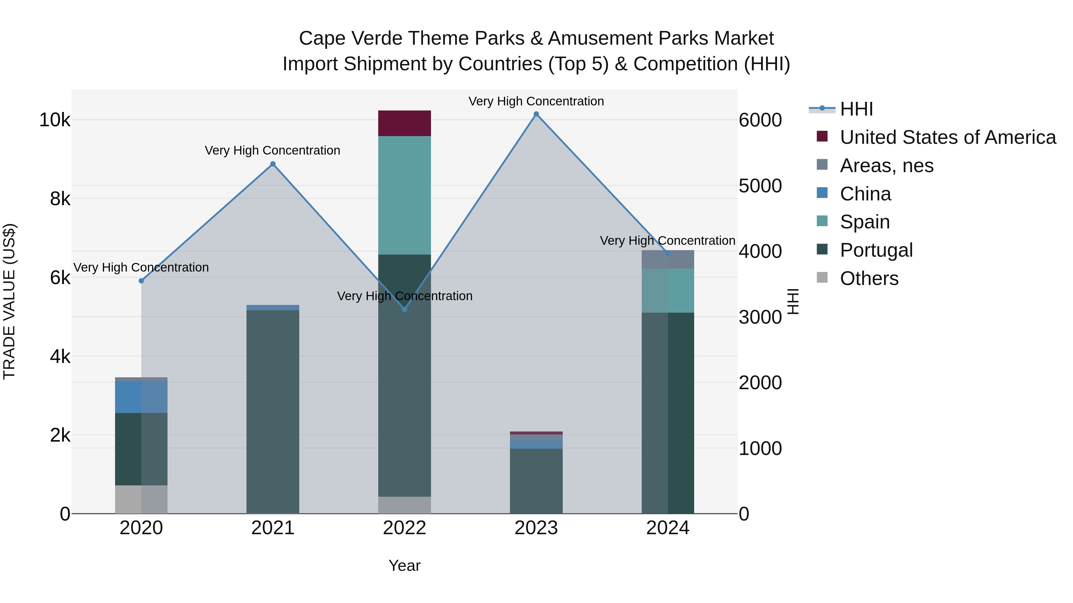 Cape Verde Theme Parks & Amusement Parks Market: Top 5 Importing Countries and Market Competition (HHI) Analysis