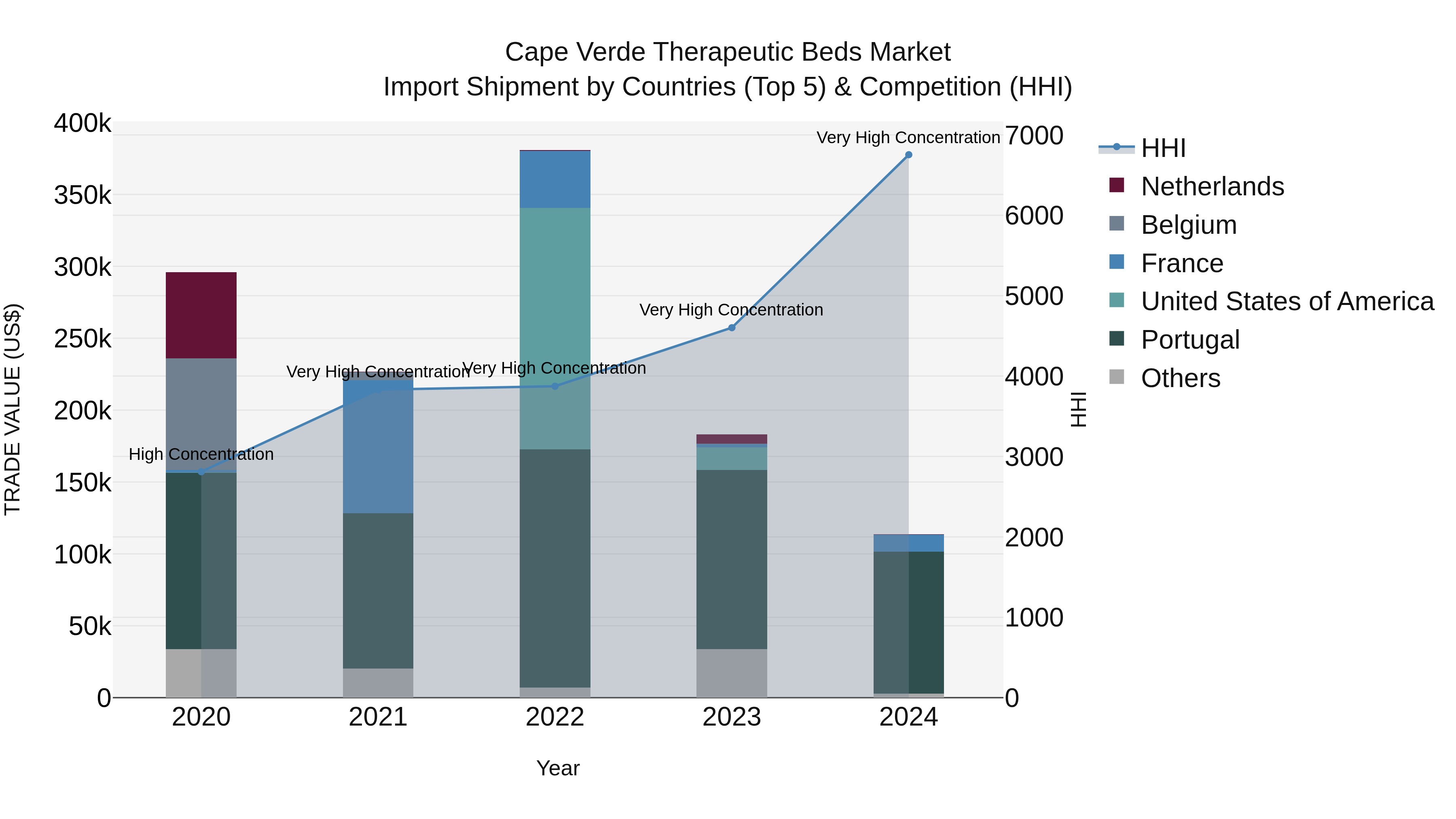 Cape Verde Therapeutic Beds Market: Top 5 Importing Countries and Market Competition (HHI) Analysis