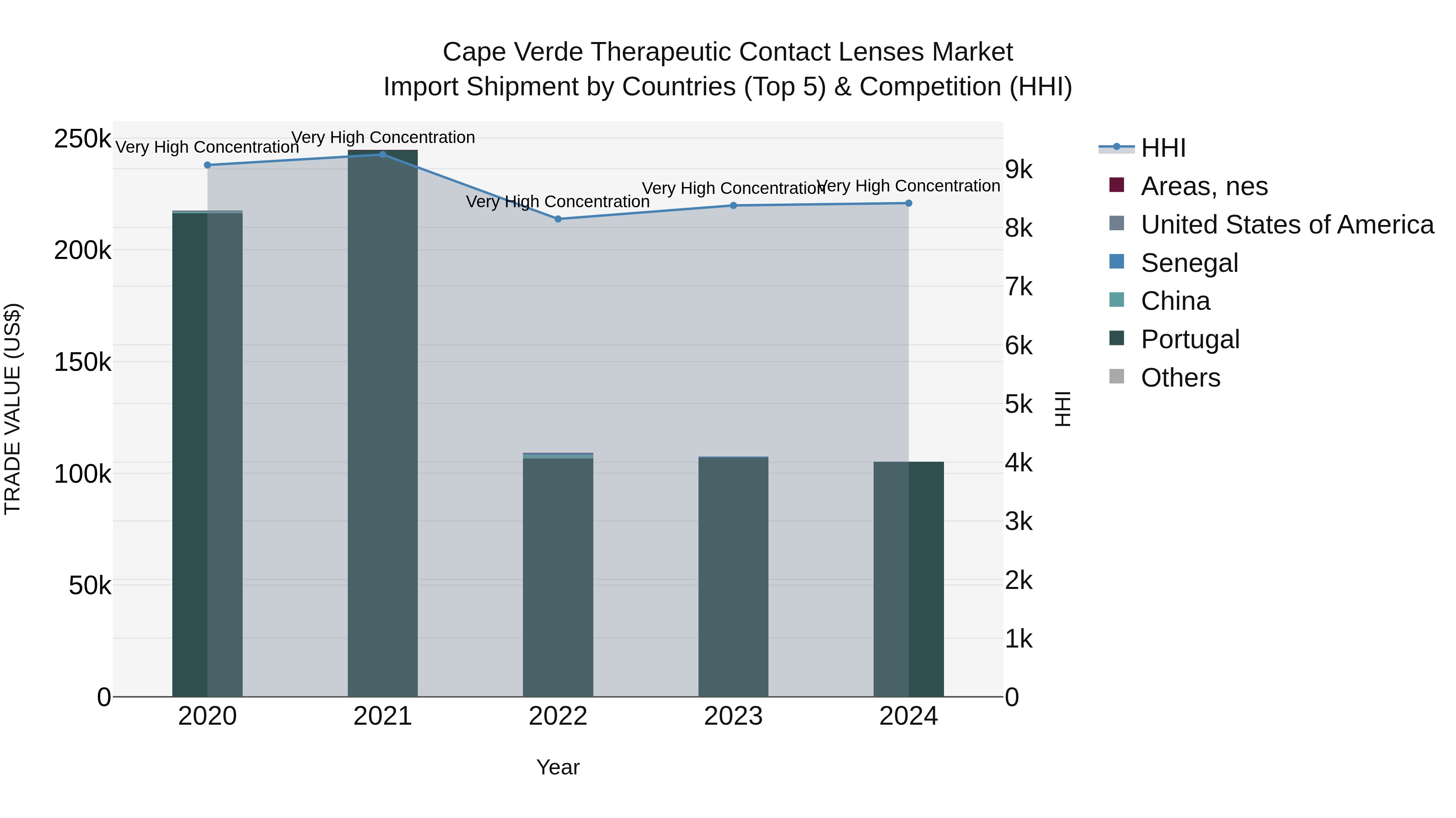 Cape Verde Therapeutic Contact Lenses Market: Top 5 Importing Countries and Market Competition (HHI) Analysis
