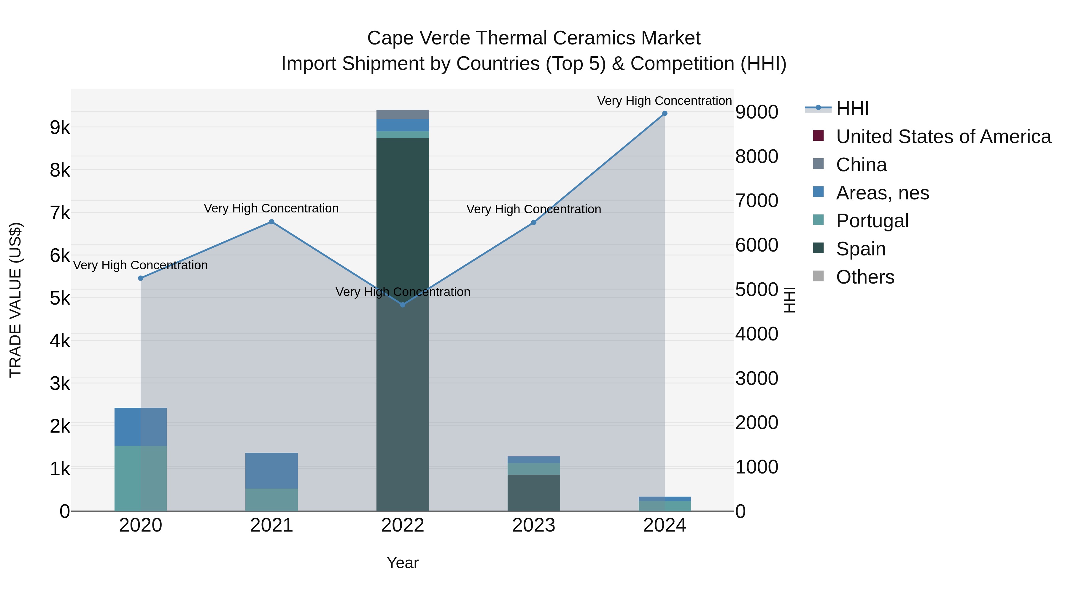 Cape Verde Thermal Ceramics Market: Top 5 Importing Countries and Market Competition (HHI) Analysis