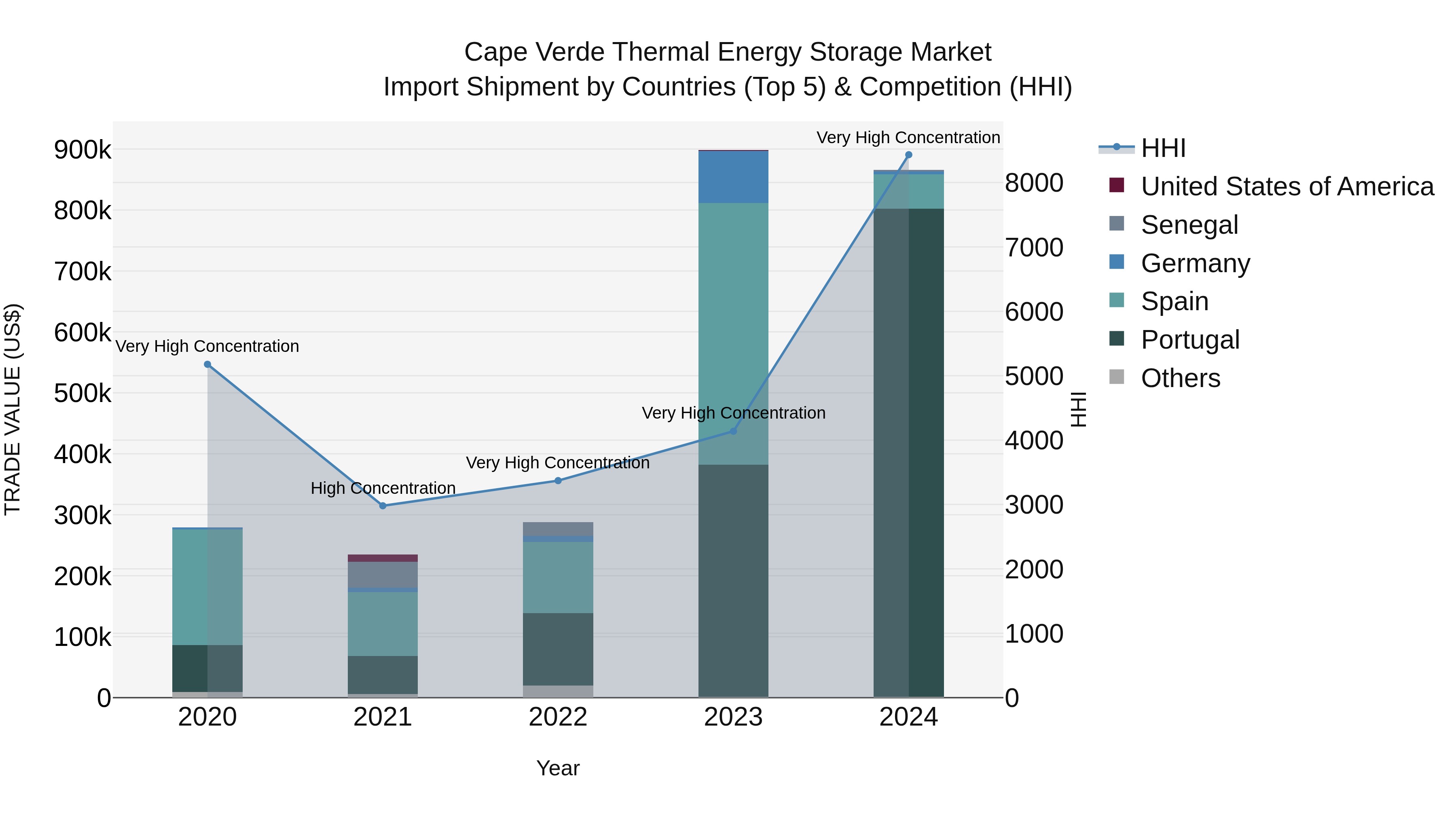 Cape Verde Thermal Energy Storage Market: Top 5 Importing Countries and Market Competition (HHI) Analysis