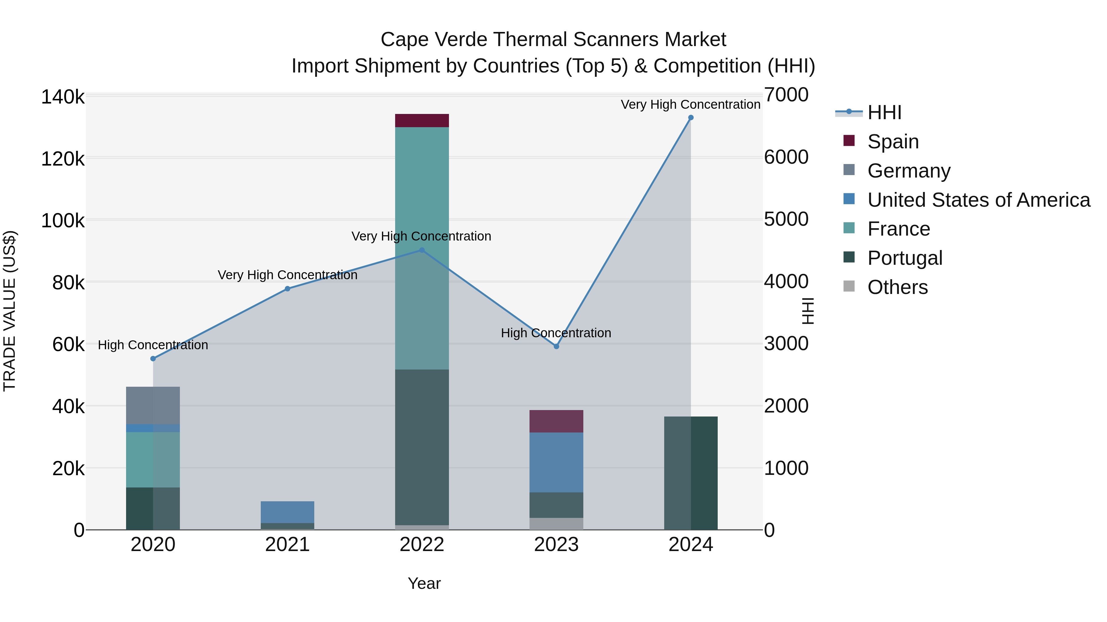 Cape Verde Thermal Scanners Market: Top 5 Importing Countries and Market Competition (HHI) Analysis