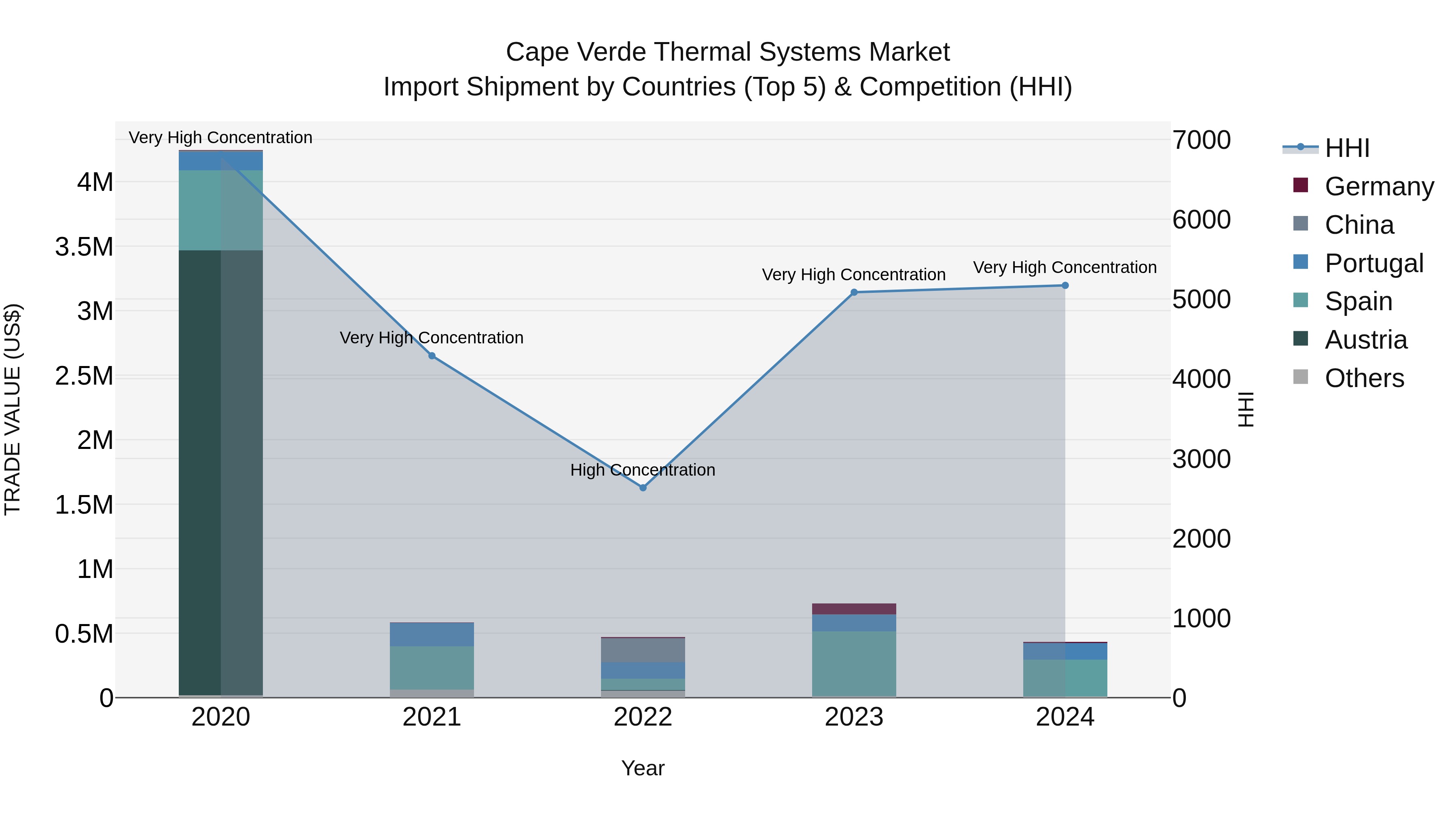 Cape Verde Thermal Systems Market: Top 5 Importing Countries and Market Competition (HHI) Analysis