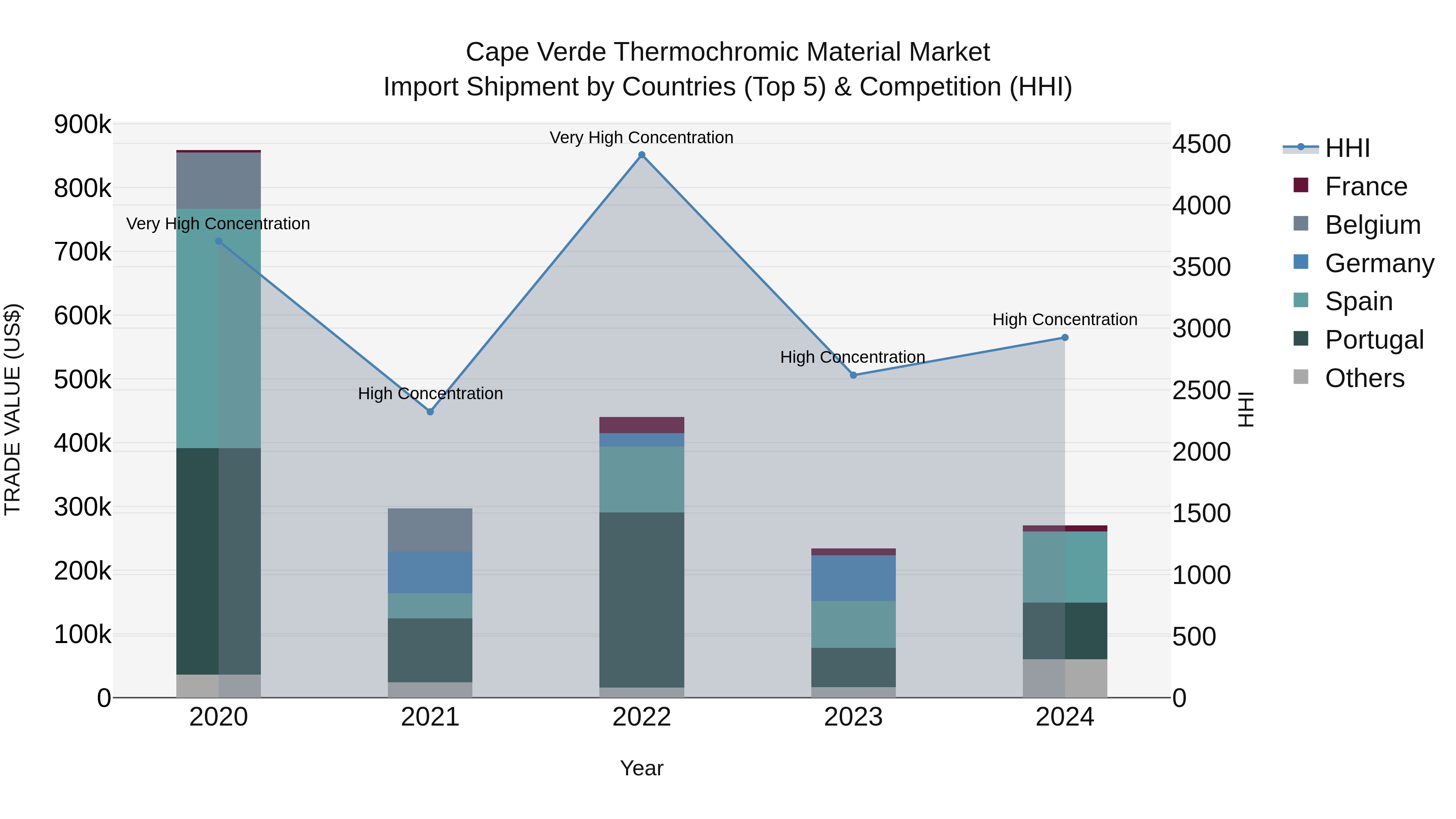 Cape Verde Thermochromic Material Market: Top 5 Importing Countries and Market Competition (HHI) Analysis