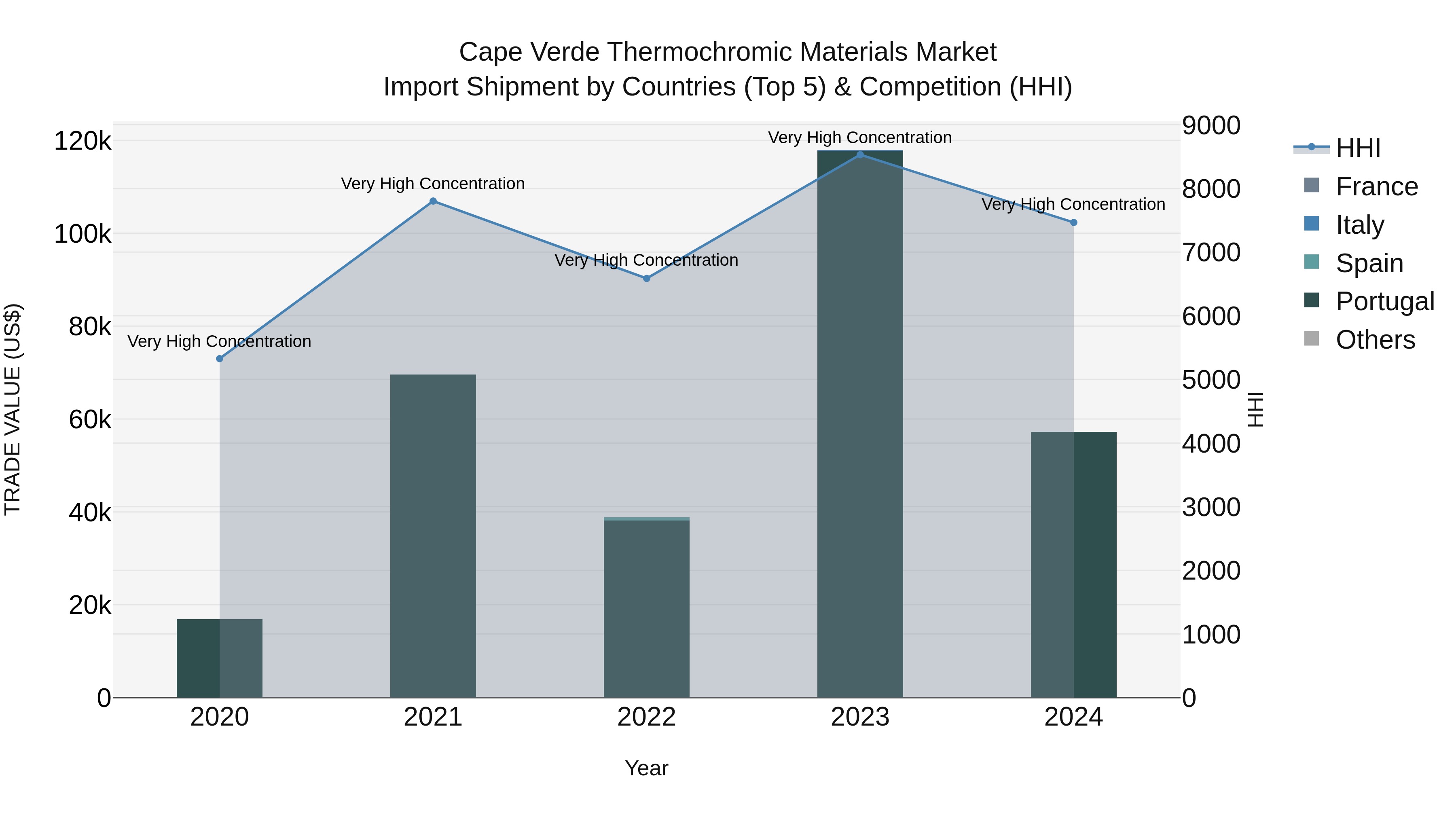 Cape Verde Thermochromic Materials Market: Top 5 Importing Countries and Market Competition (HHI) Analysis