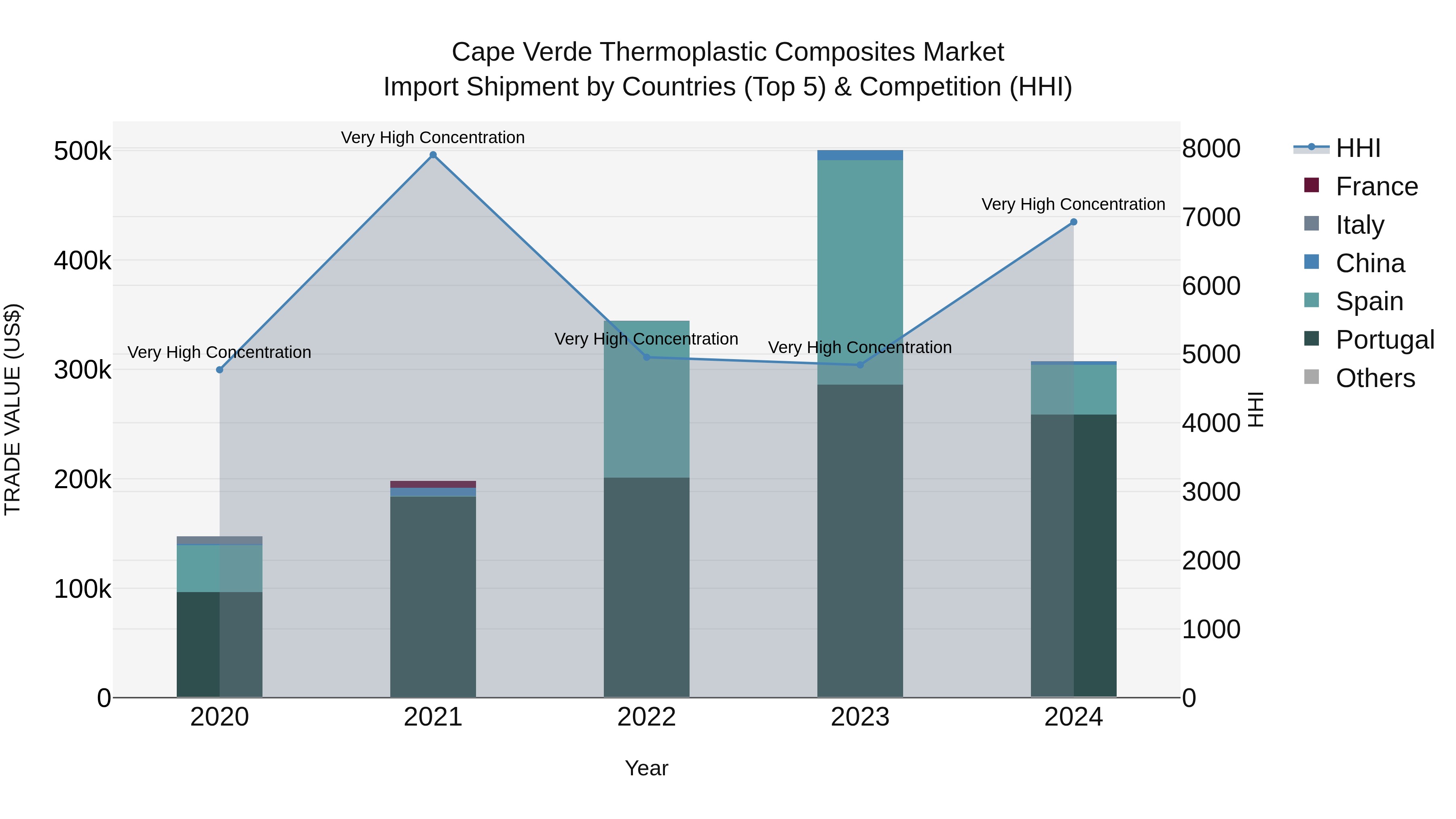Cape Verde Thermoplastic Composites Market: Top 5 Importing Countries and Market Competition (HHI) Analysis