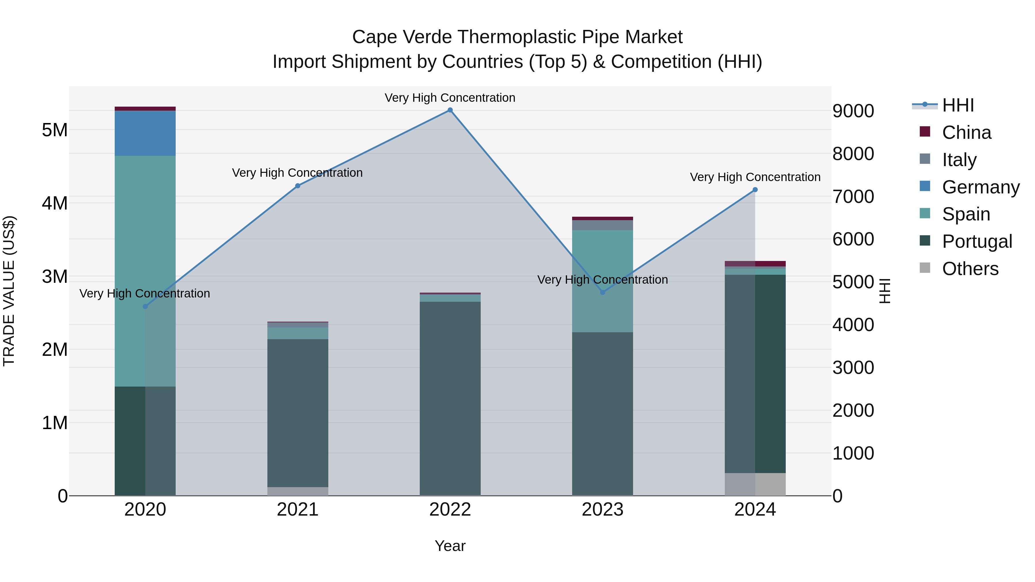 Cape Verde Thermoplastic Pipe Market: Top 5 Importing Countries and Market Competition (HHI) Analysis