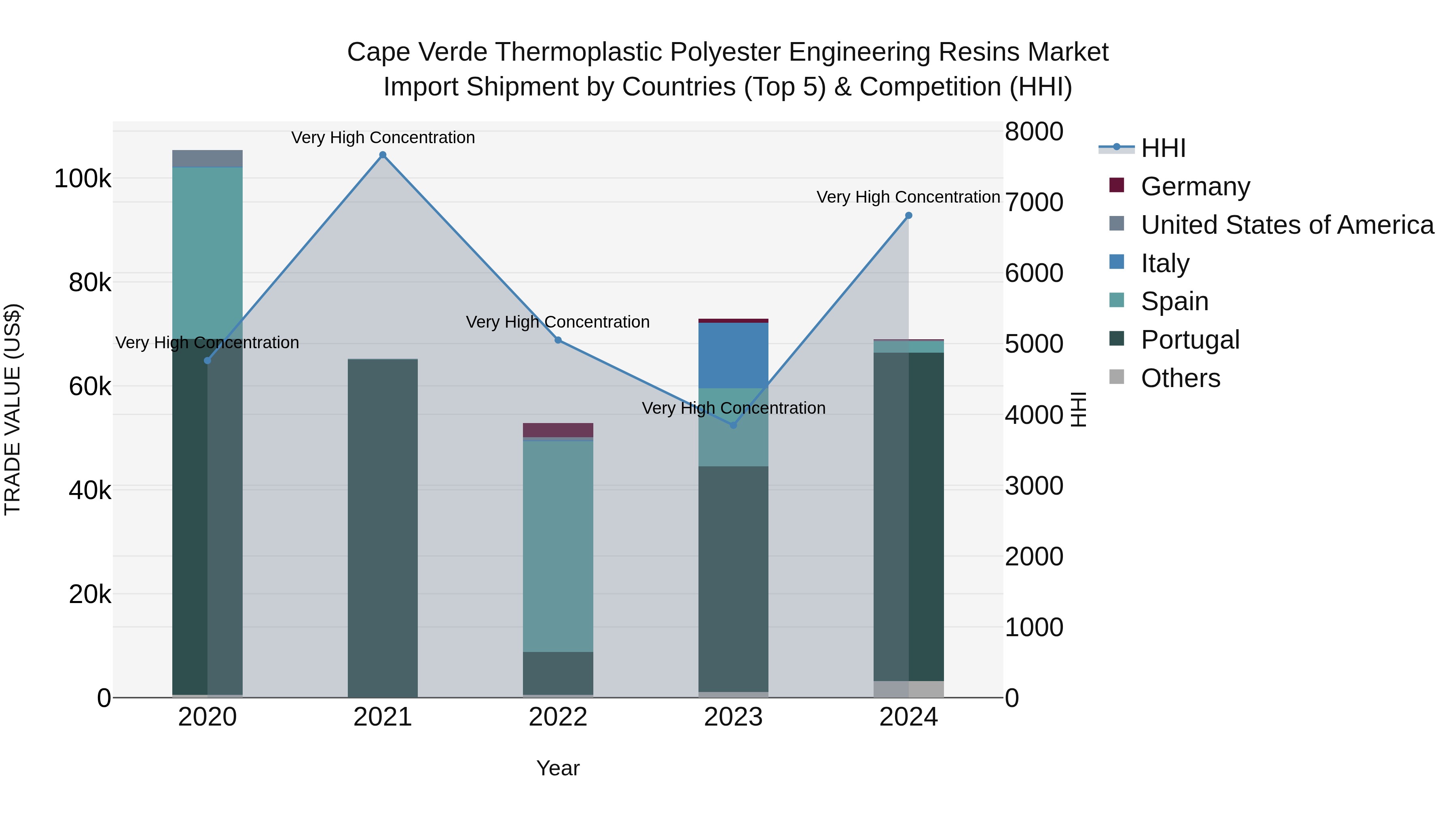 Cape Verde Thermoplastic Polyester Engineering Resins Market: Top 5 Importing Countries and Market Competition (HHI) Analysis