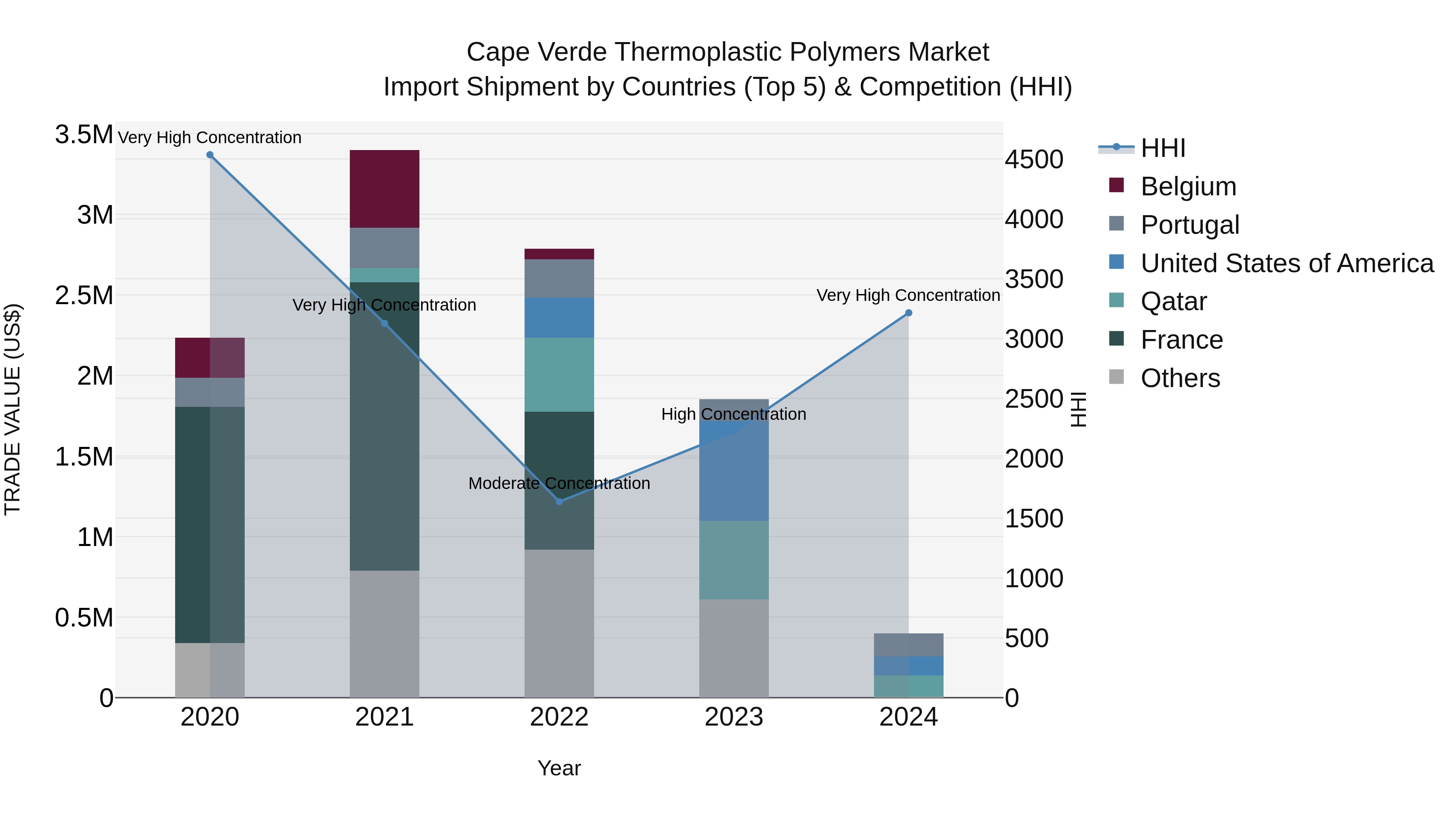 Cape Verde Thermoplastic Polymers Market: Top 5 Importing Countries and Market Competition (HHI) Analysis