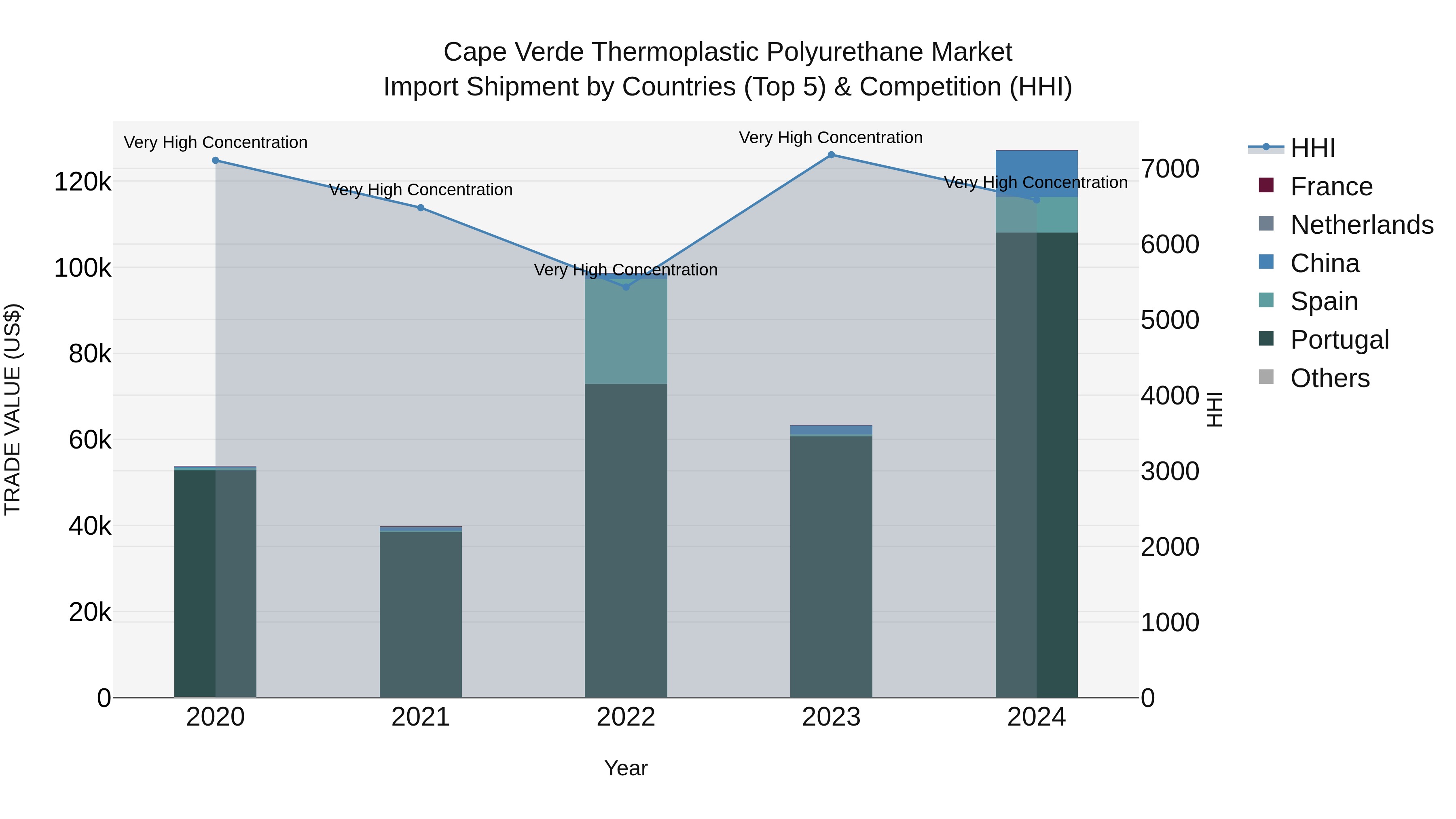 Cape Verde Thermoplastic Polyurethane Market: Top 5 Importing Countries and Market Competition (HHI) Analysis