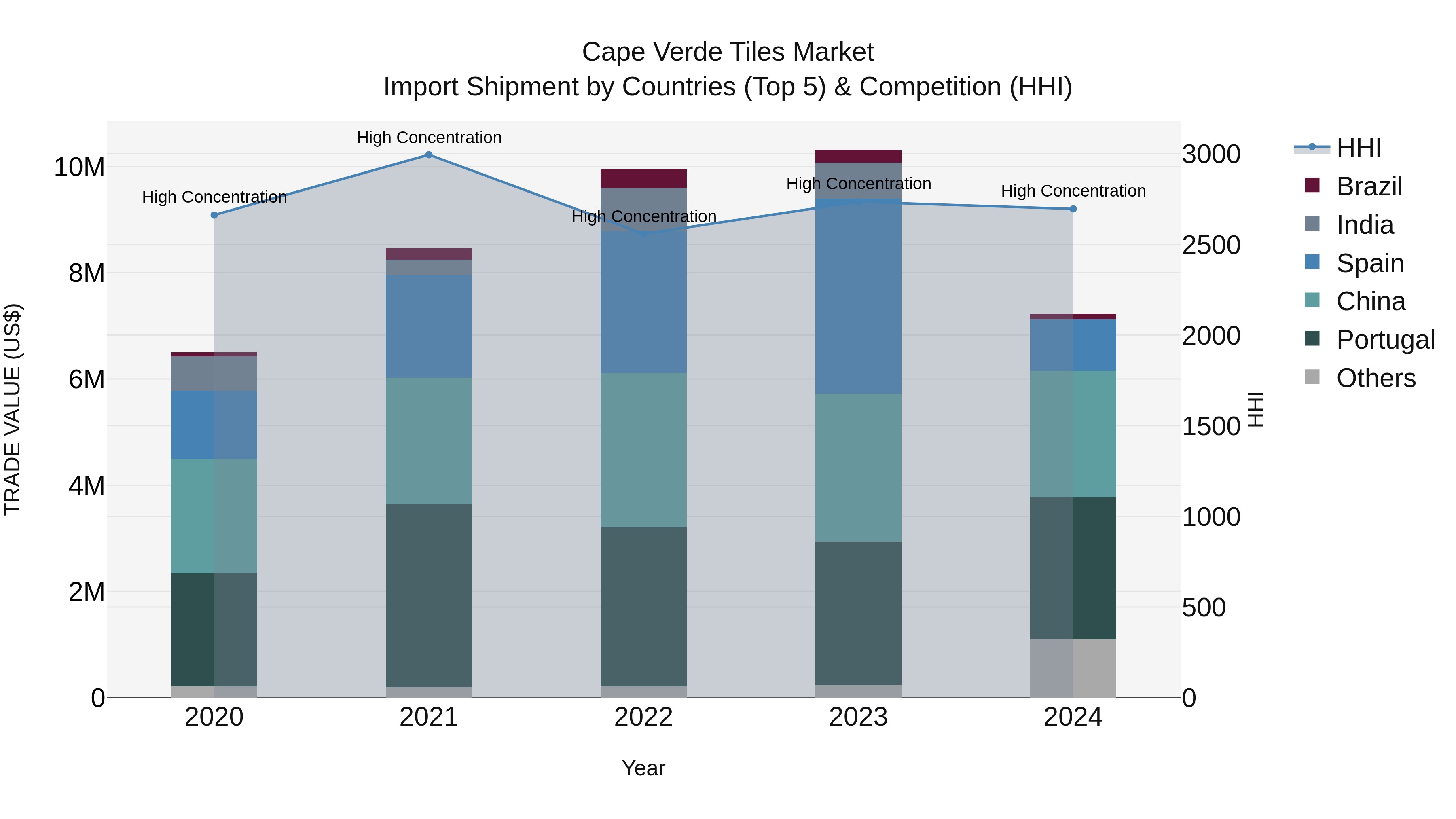 Cape Verde Tiles Market: Top 5 Importing Countries and Market Competition (HHI) Analysis