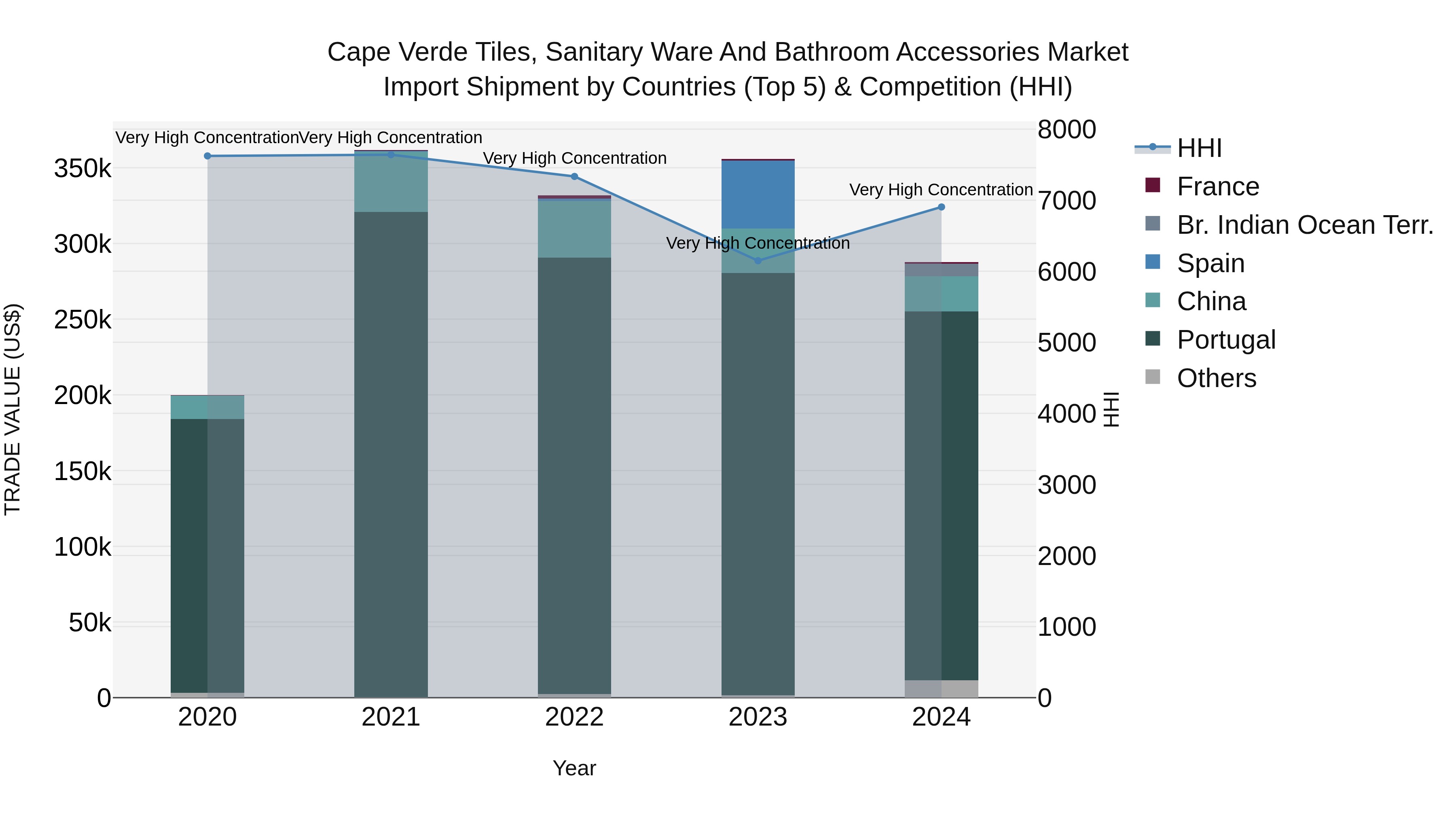 Cape Verde Tiles, Sanitary Ware and Bathroom Accessories Market: Top 5 Importing Countries and Market Competition (HHI) Analysis