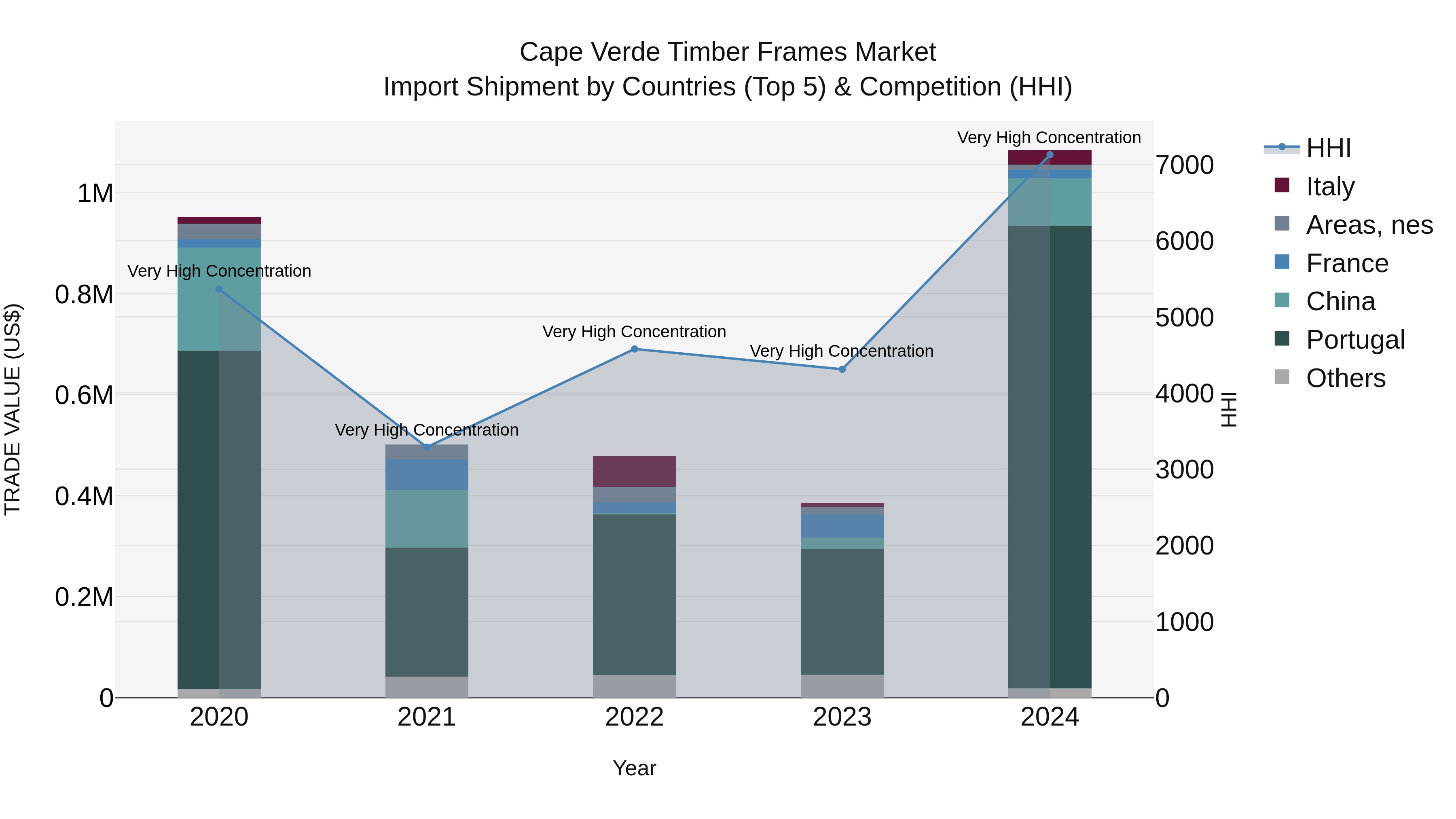 Cape Verde Timber Frames Market: Top 5 Importing Countries and Market Competition (HHI) Analysis