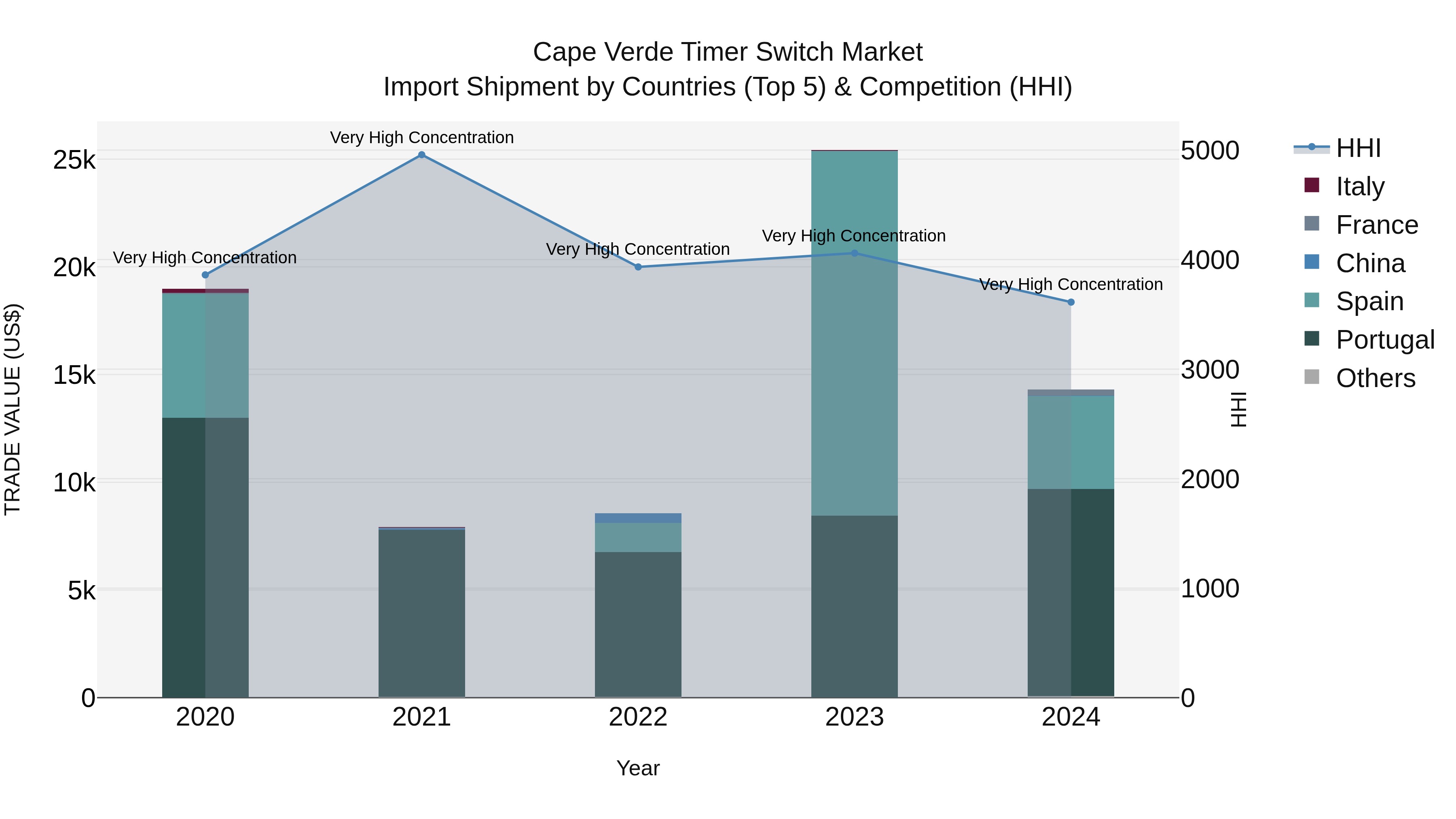 Cape Verde Timer Switch Market: Top 5 Importing Countries and Market Competition (HHI) Analysis