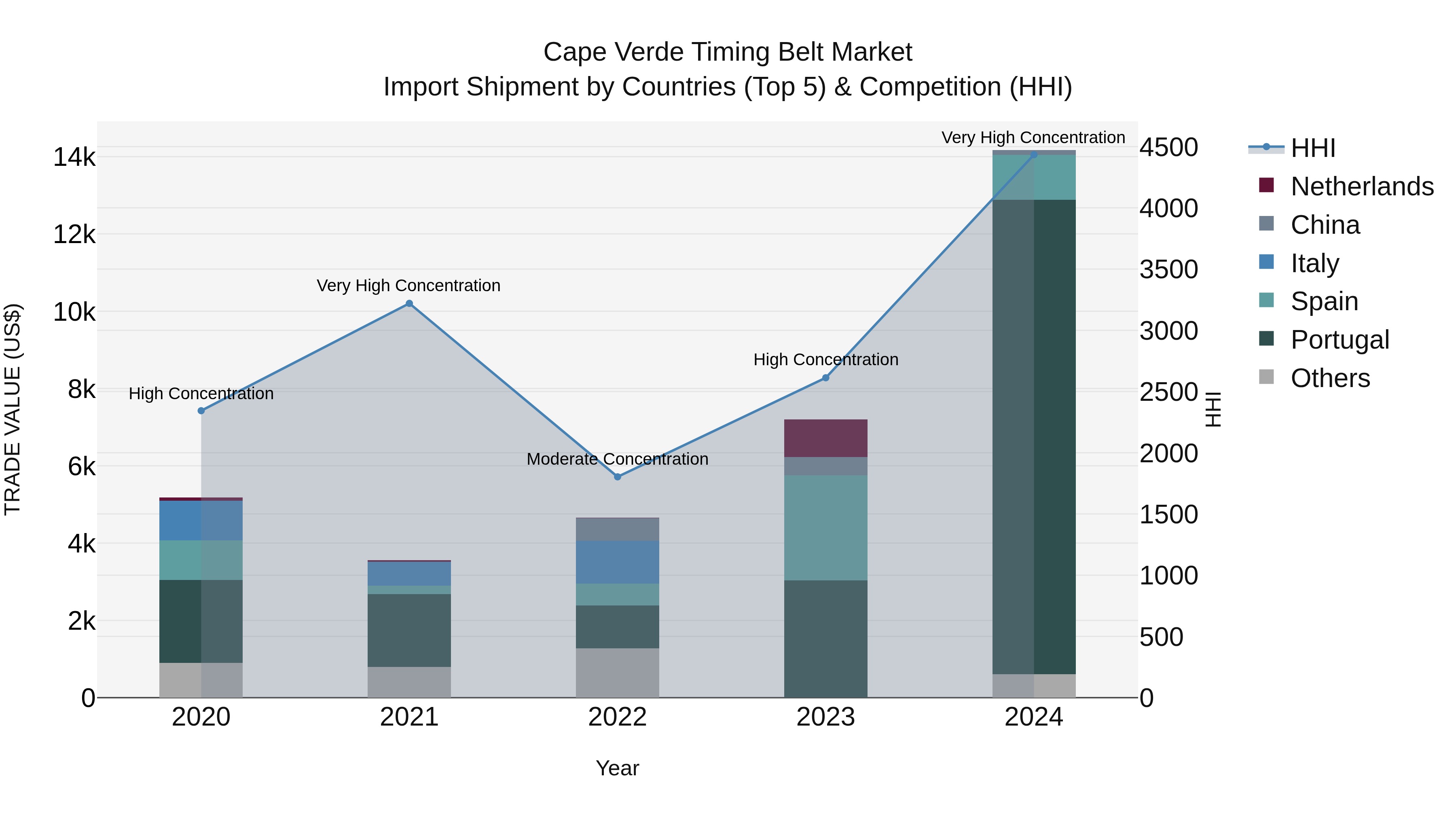 Cape Verde Timing Belt Market: Top 5 Importing Countries and Market Competition (HHI) Analysis