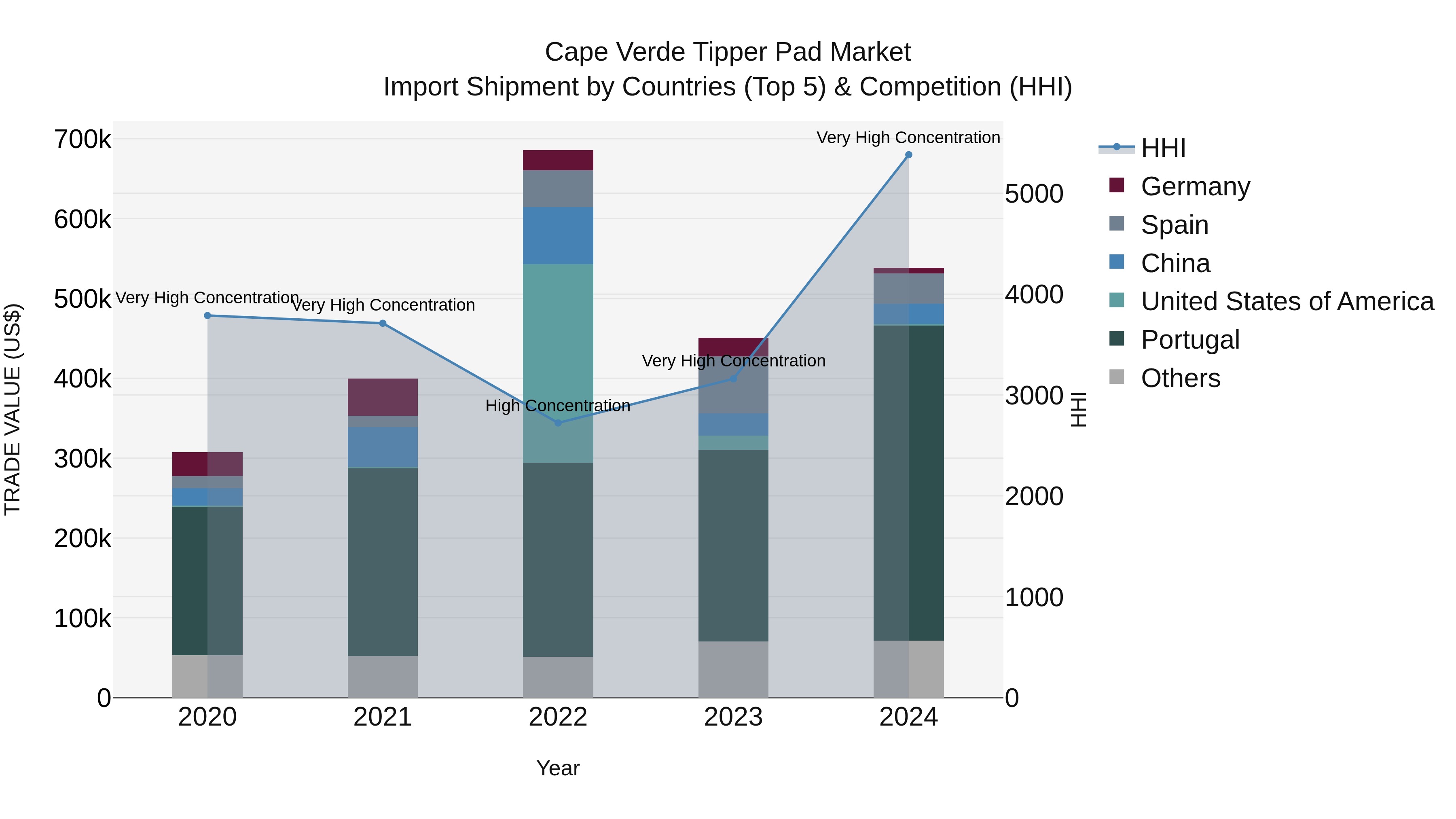 Cape Verde Tipper Pad Market: Top 5 Importing Countries and Market Competition (HHI) Analysis