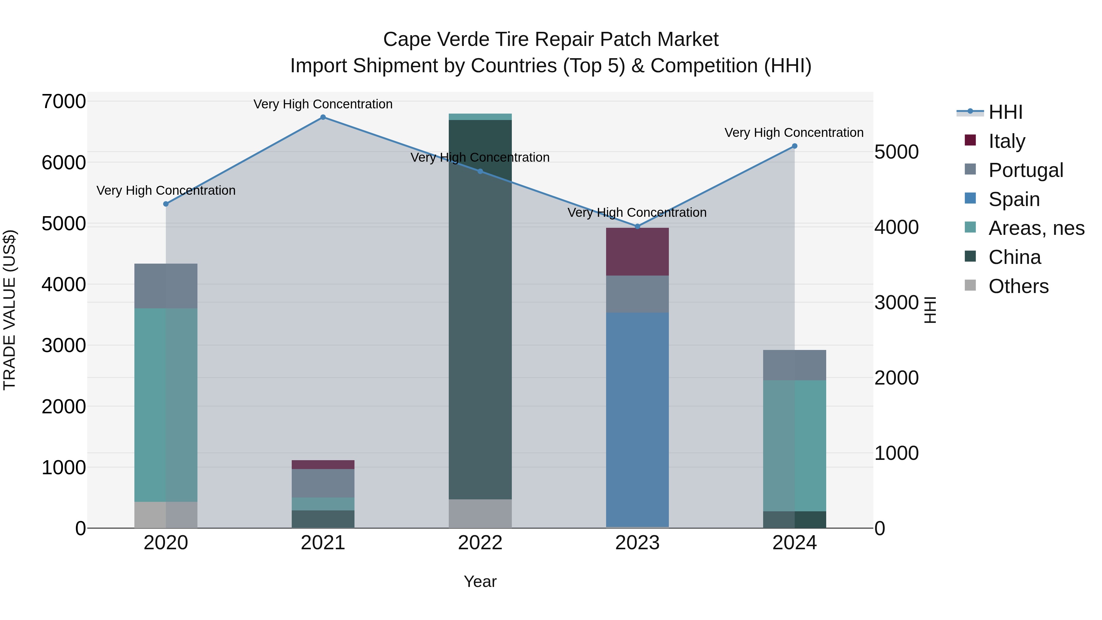 Cape Verde Tire Repair Patch Market: Top 5 Importing Countries and Market Competition (HHI) Analysis