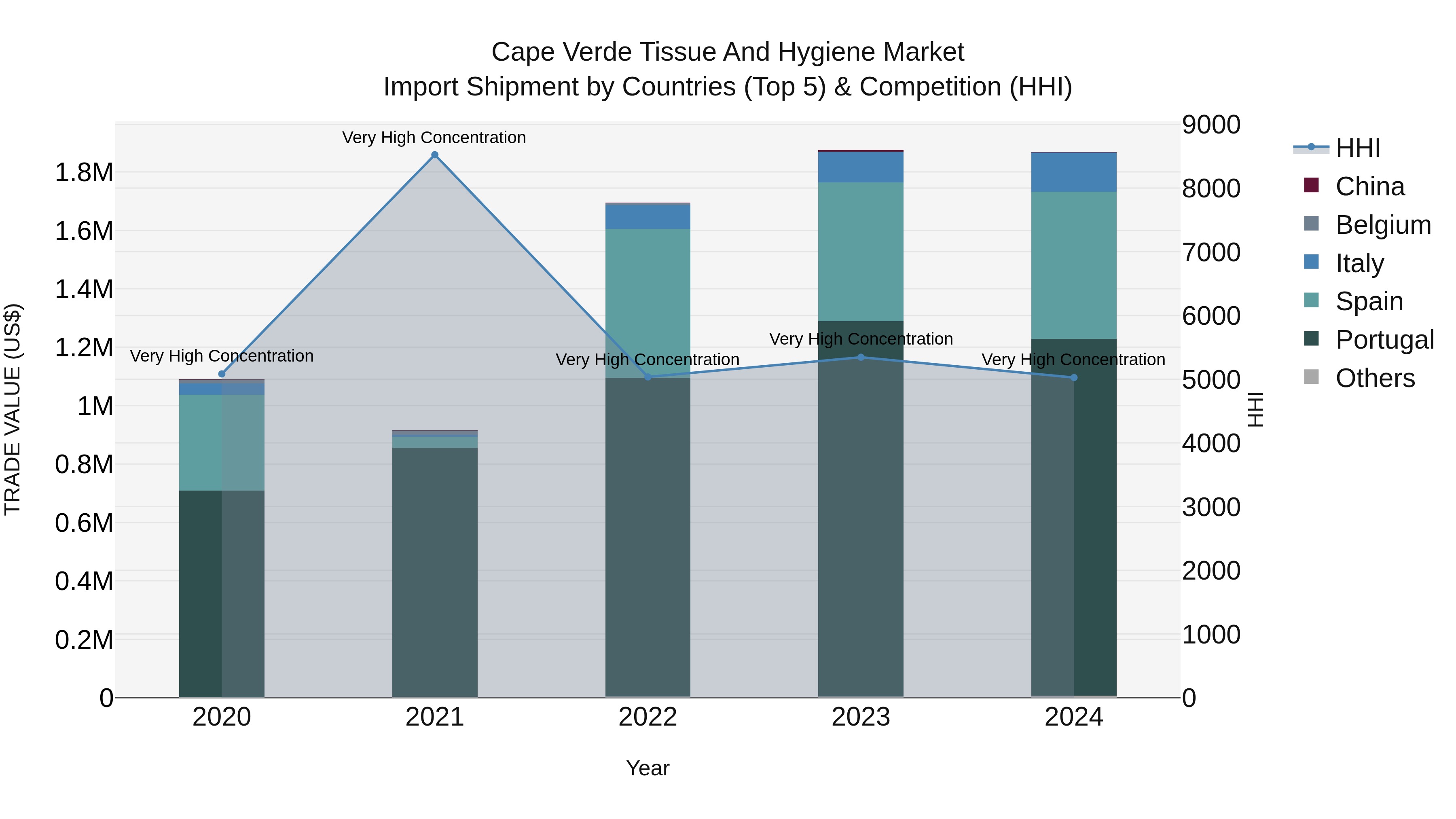 Cape Verde Tissue and Hygiene Market: Top 5 Importing Countries and Market Competition (HHI) Analysis